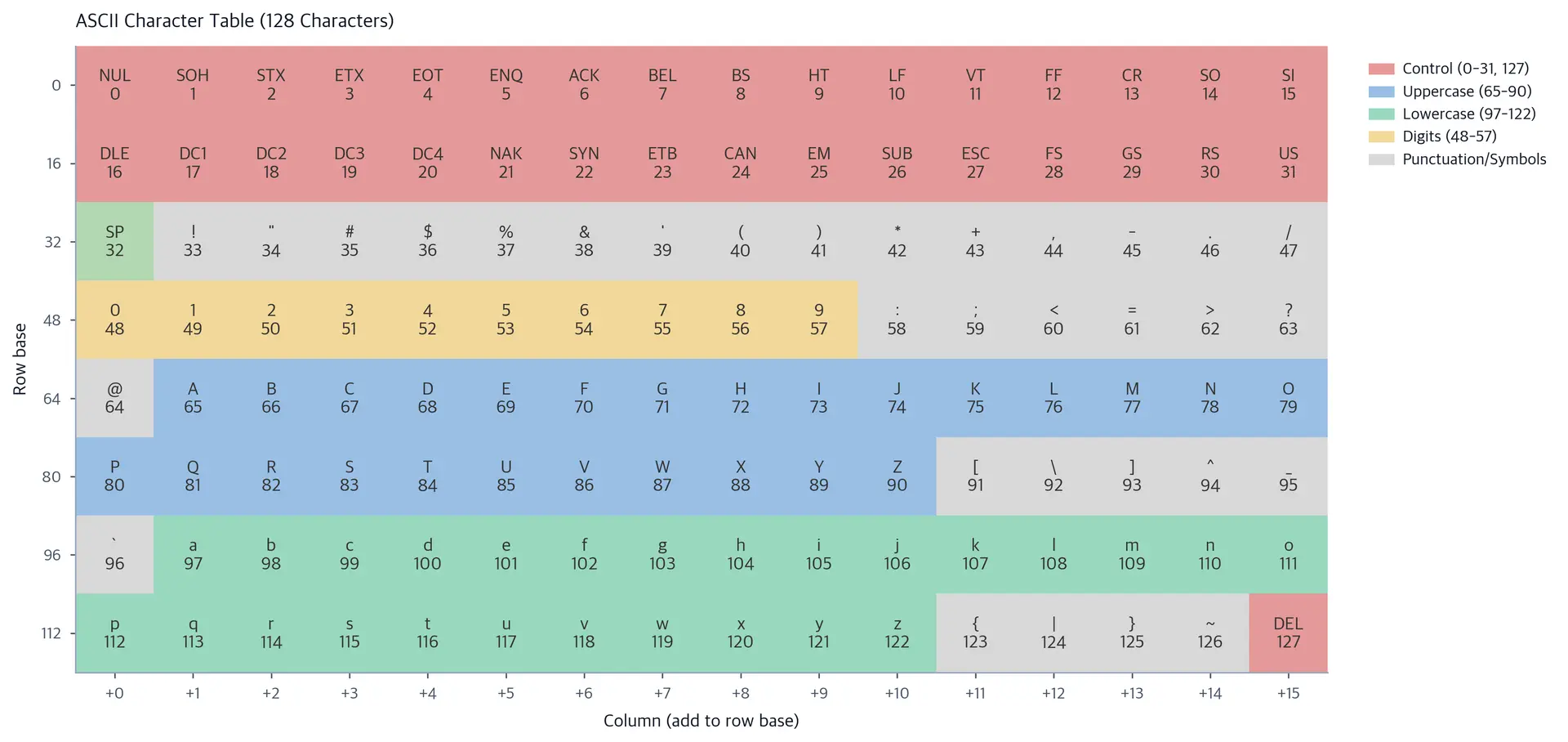 Heatmap showing the 128 ASCII characters arranged in an 8x16 grid with control characters highlighted in red.