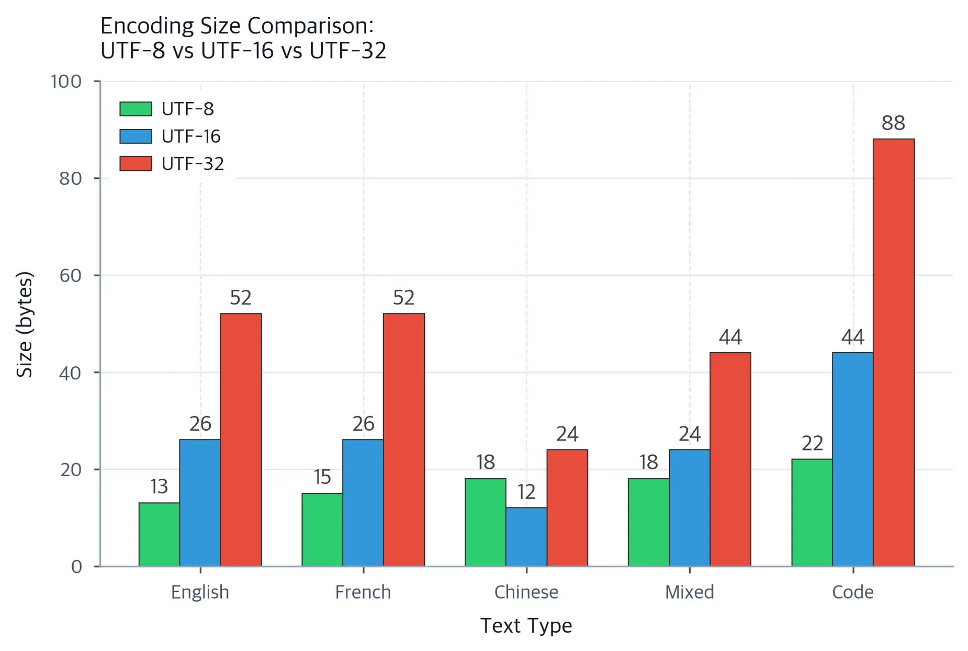 Grouped bar chart comparing encoding sizes in bytes for English, French, Chinese, Mixed, and Code text across UTF-8, UTF-16, and UTF-32.