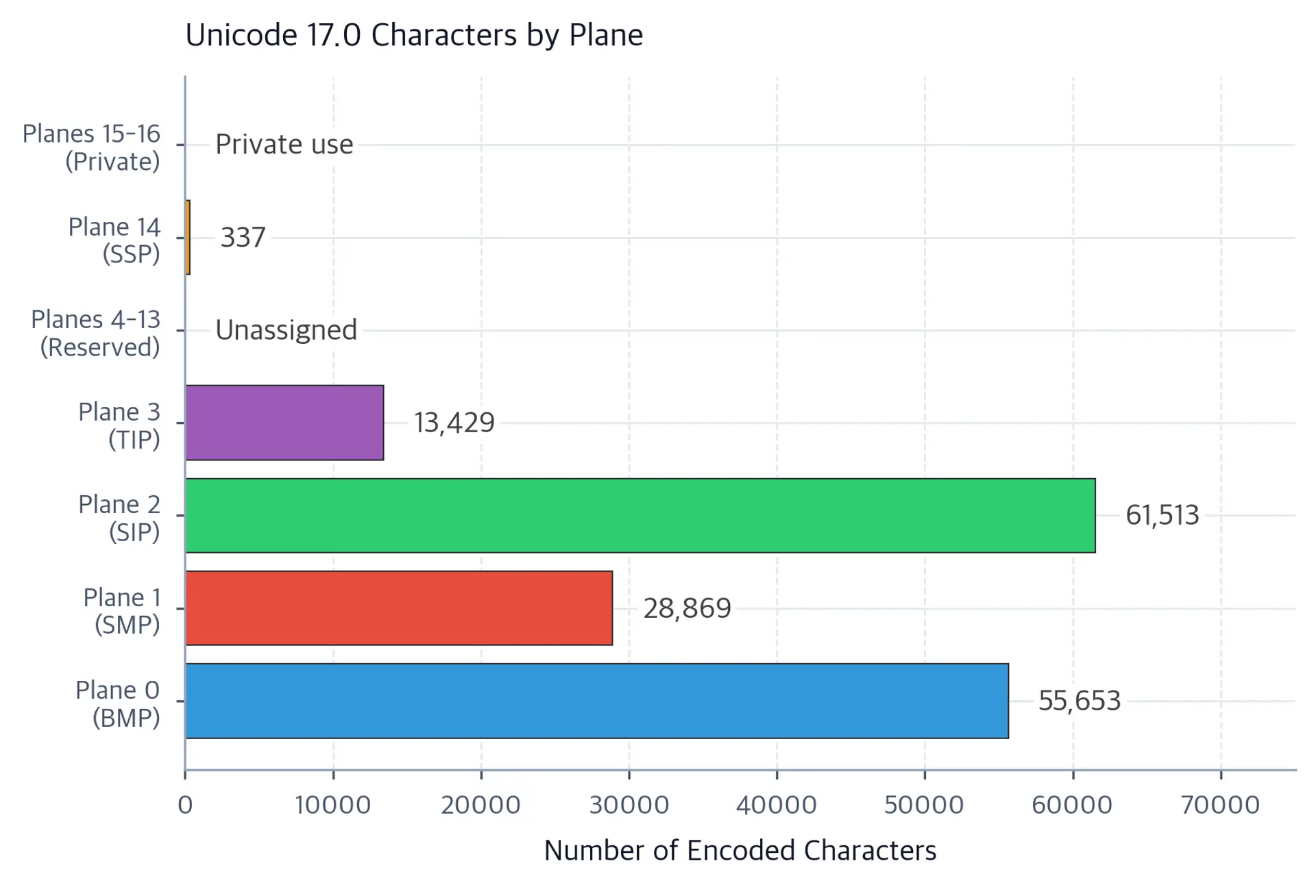 Horizontal bar chart of Unicode 17.0 character counts by plane, led by Plane 2, the BMP, Plane 1, and Plane 3.