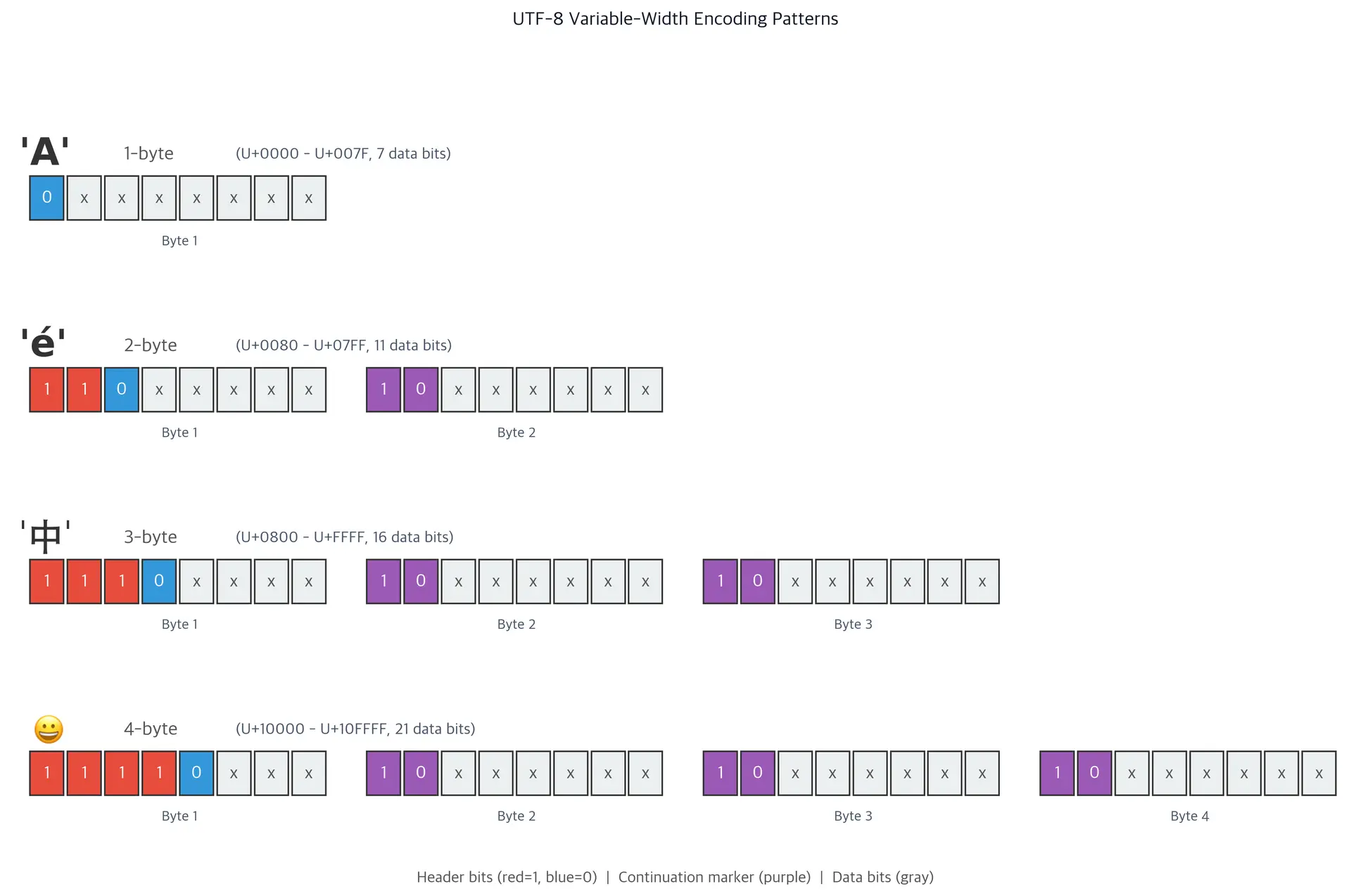 Visual diagram showing UTF-8 byte patterns for 1-byte through 4-byte encodings with bit positions highlighted.