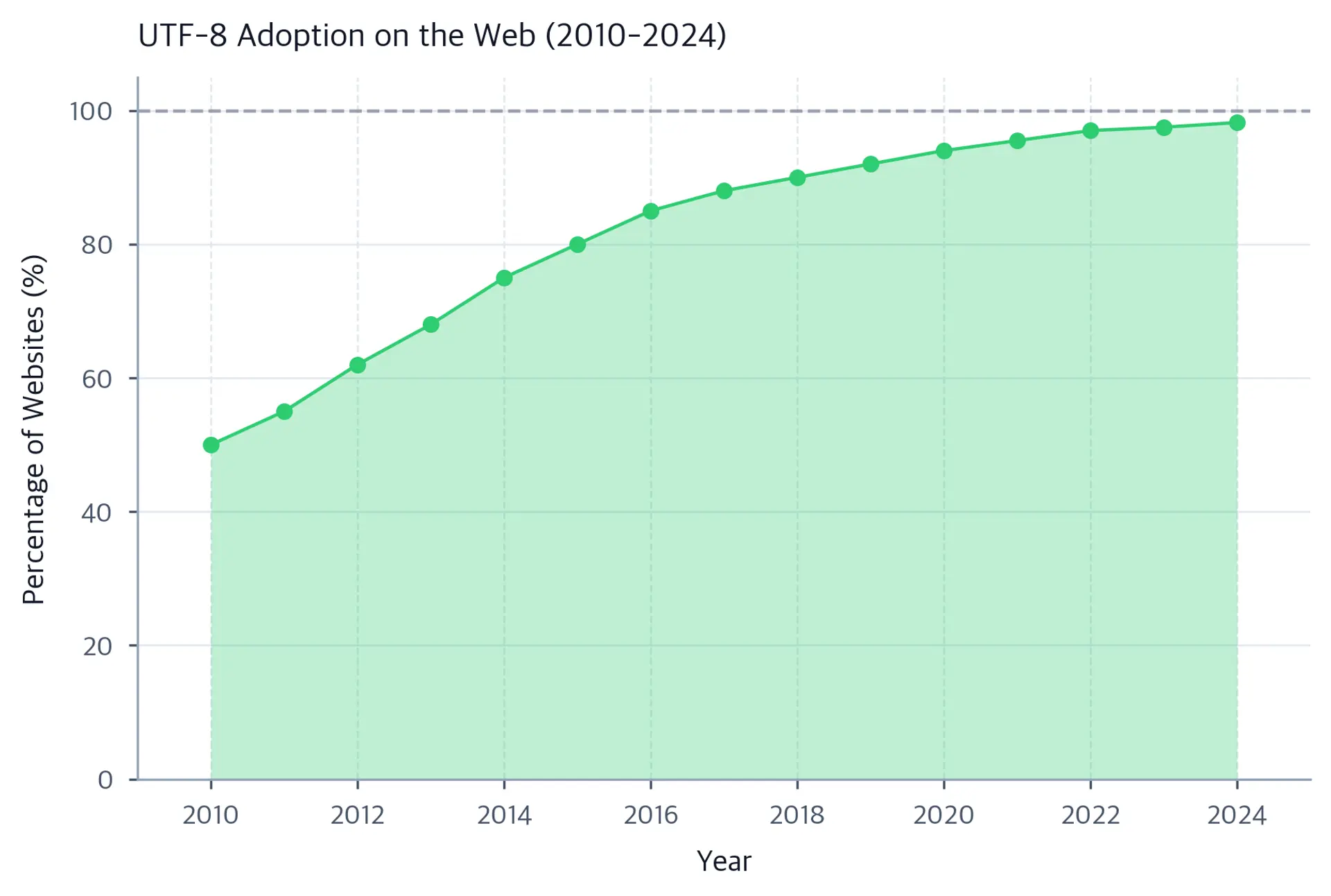 Line chart showing UTF-8 web adoption percentage rising from about 50% in 2010 to over 98% in 2024.