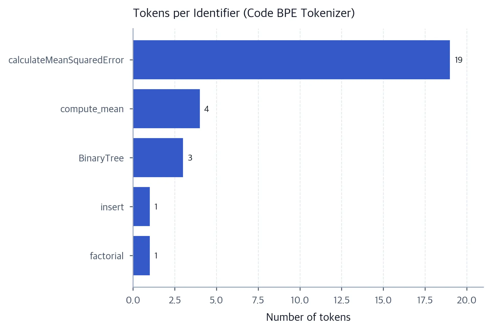 Horizontal bar chart showing token counts for five programming identifiers: calculateMeanSquaredError 19, compute_mean 4, BinaryTree 3, insert 1, and factorial 1.