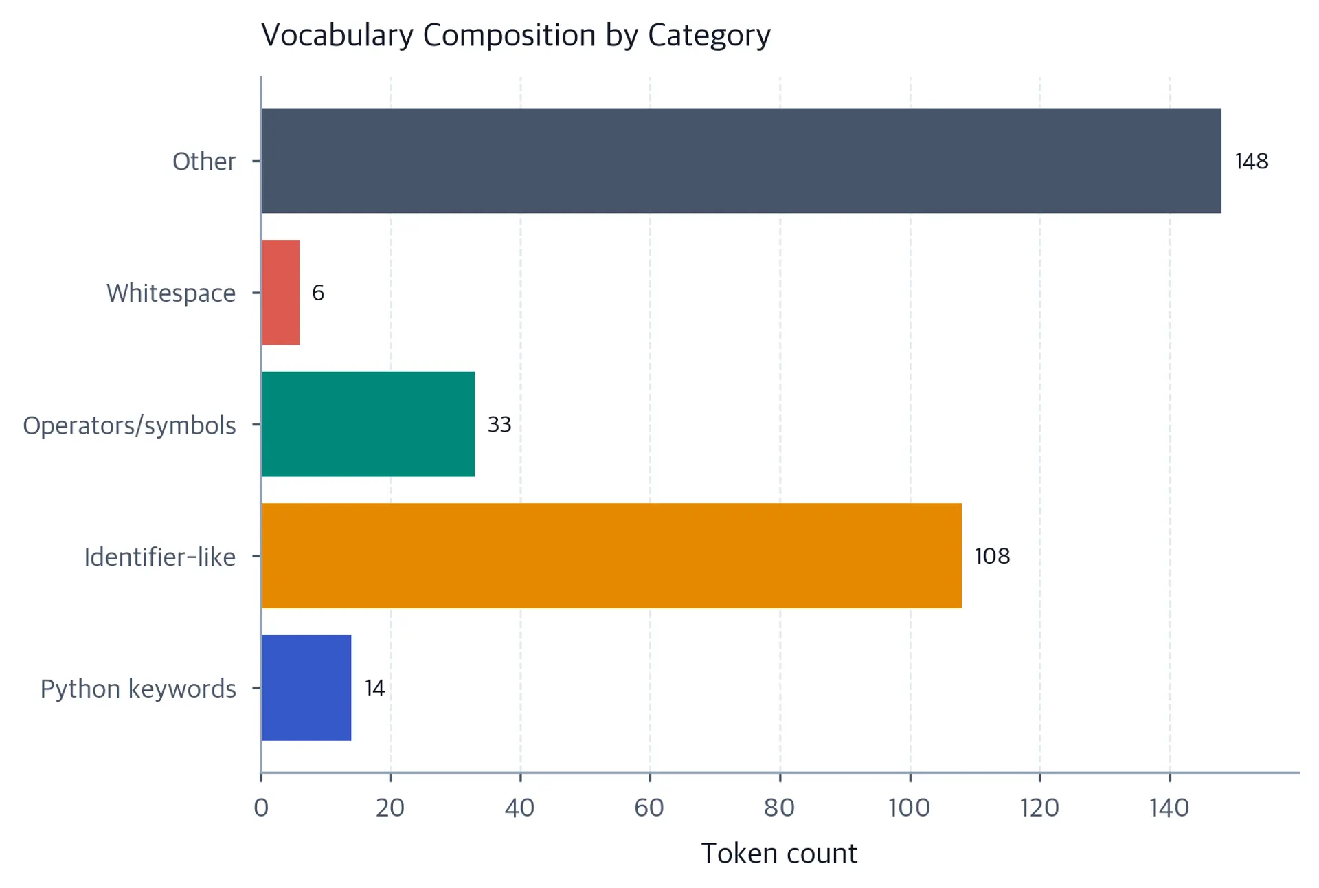 Horizontal bar chart of vocabulary composition by token category in a code-trained BPE tokenizer.
