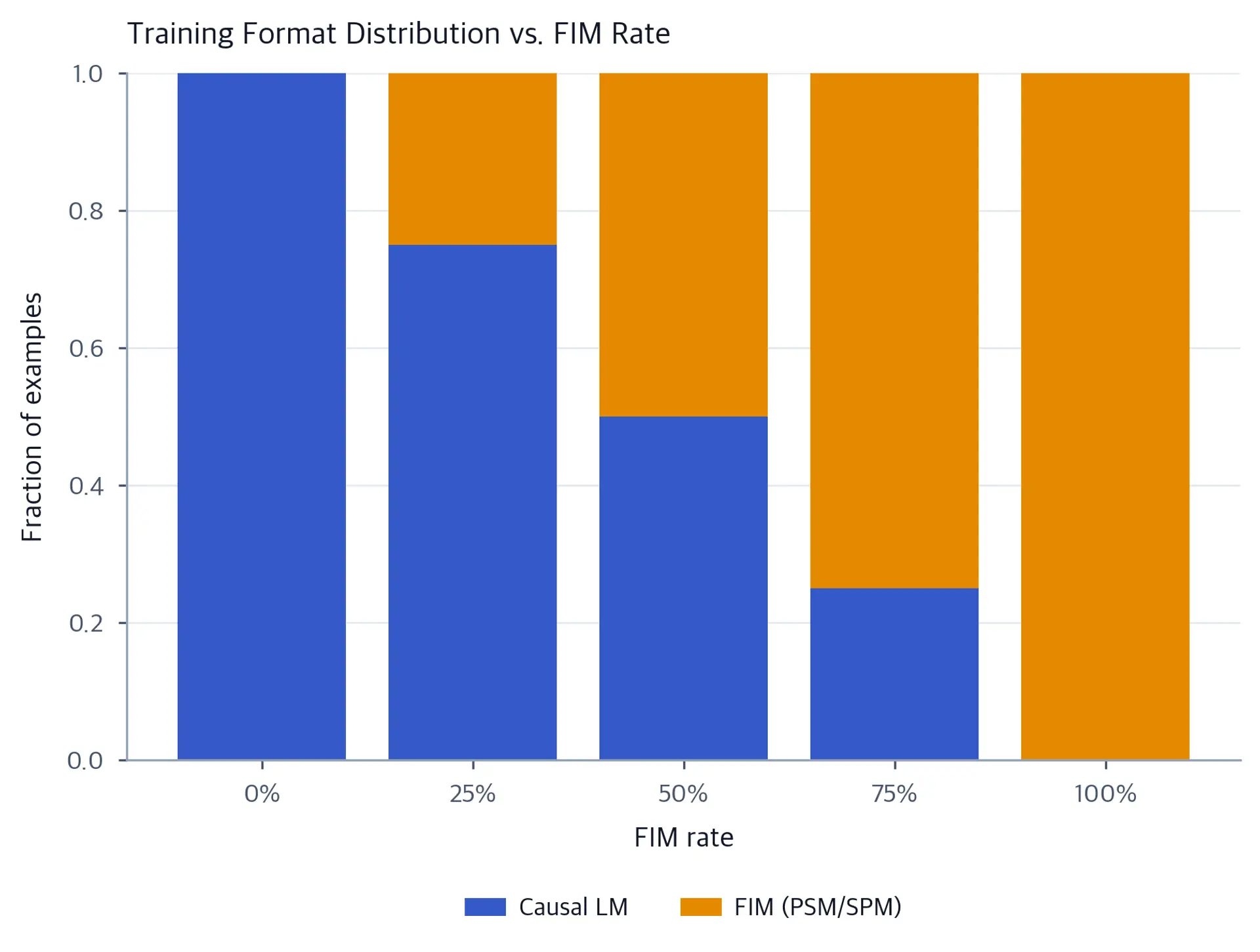 Stacked bar chart showing FIM vs causal LM example proportions at different FIM training rates.