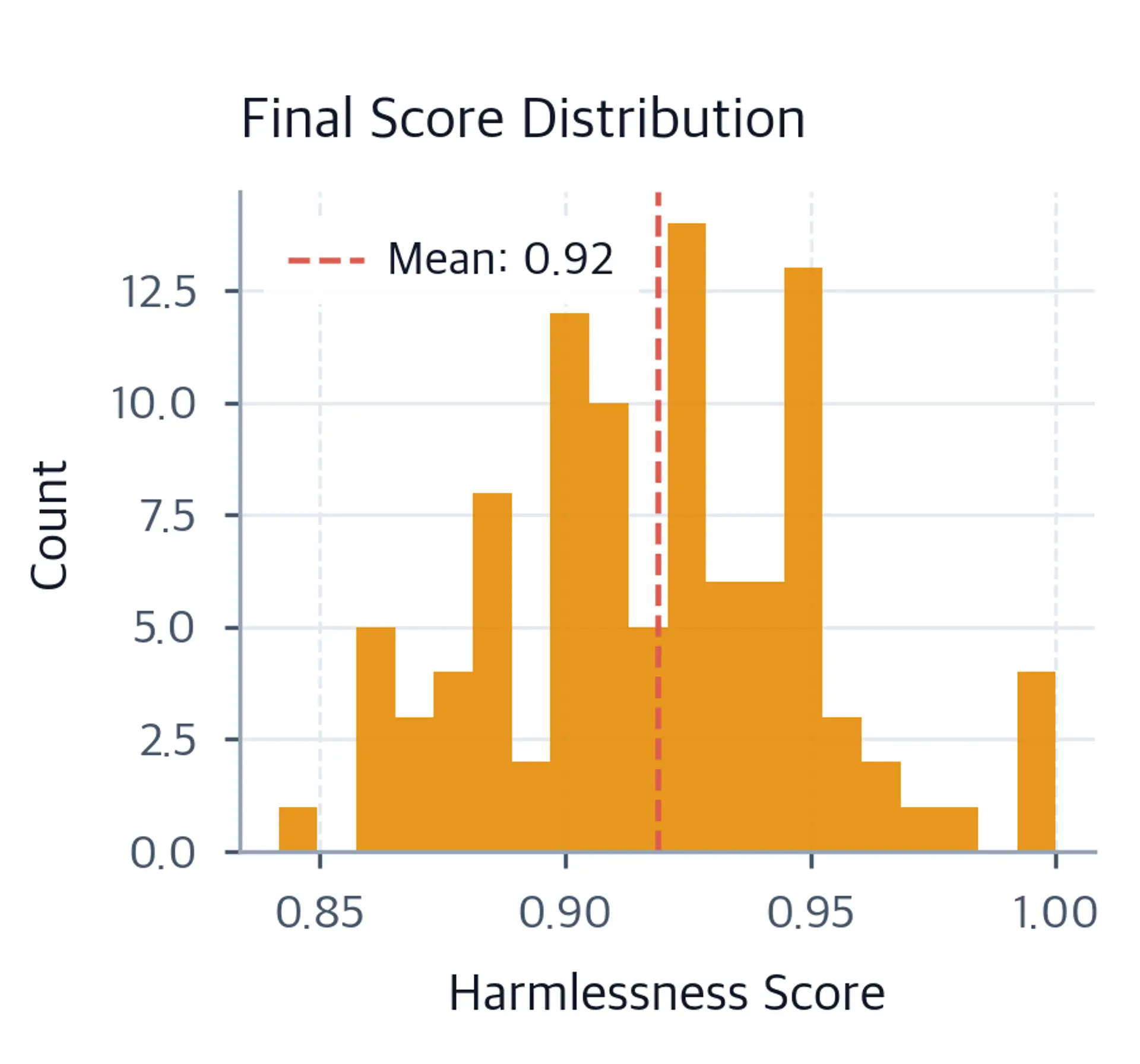 Histogram of final harmlessness scores showing a distribution concentrated near 1.0.