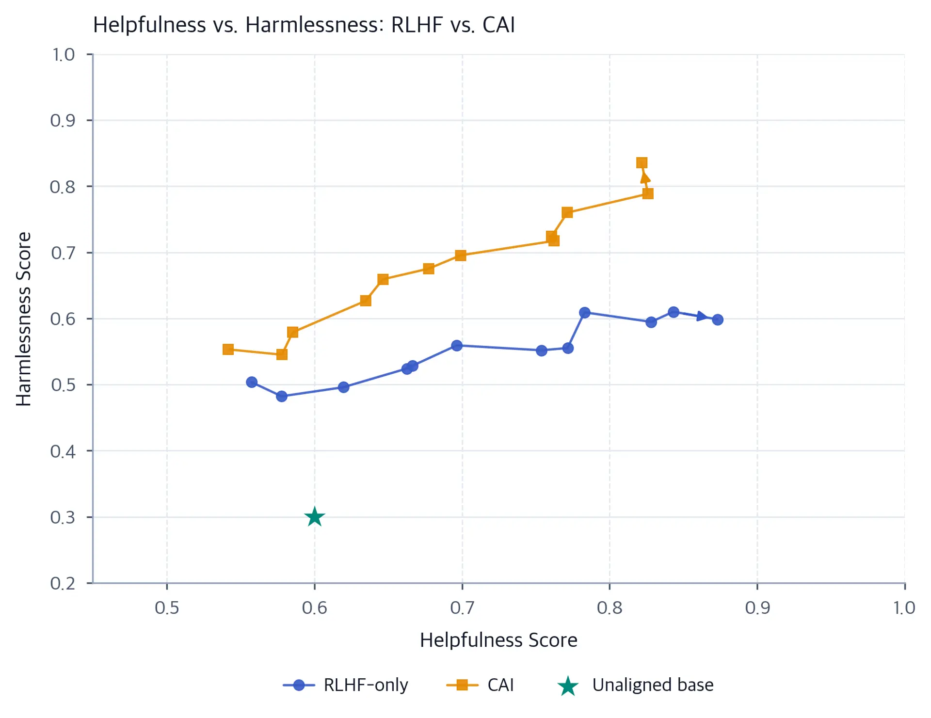 Helpfulness-versus-harmlessness trajectories for RLHF-only and Constitutional AI across 12 checkpoints, with arrows marking training direction and an unaligned baseline point.