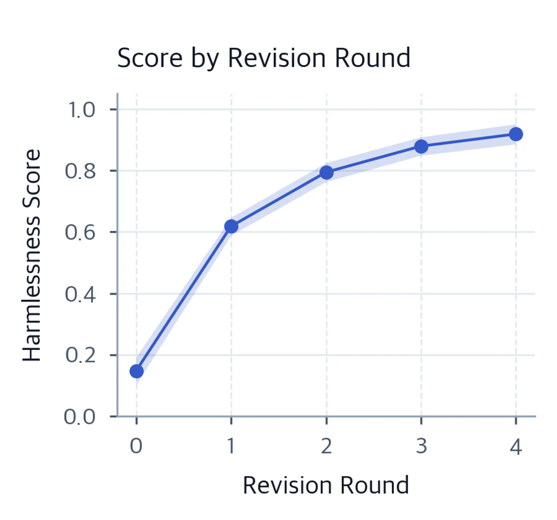 Line chart showing harmlessness score rising from about 0.15 at round 0 to above 0.8 after 4 rounds with error bands.