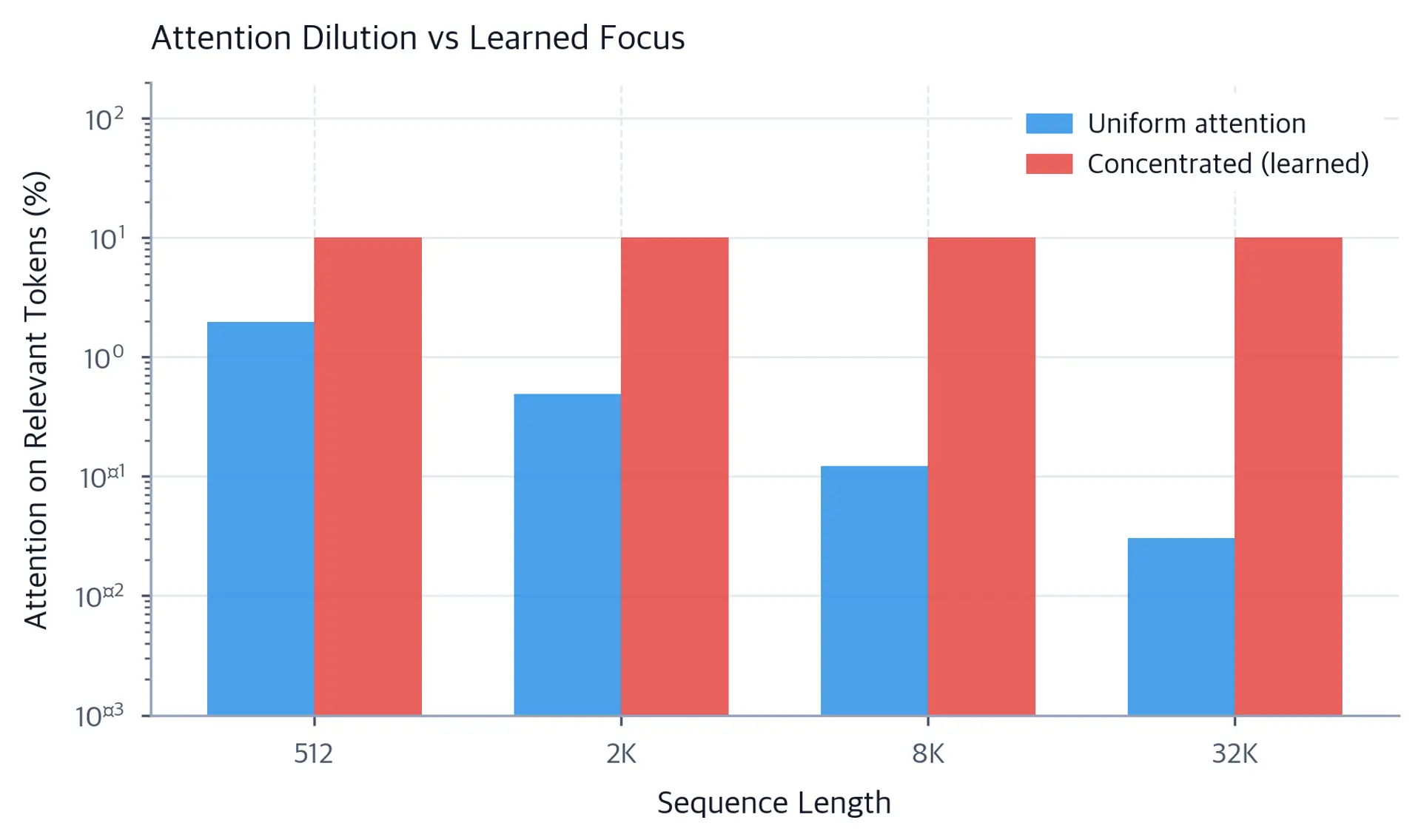 Bar chart comparing attention mass reaching relevant tokens under uniform vs concentrated attention across sequence lengths.