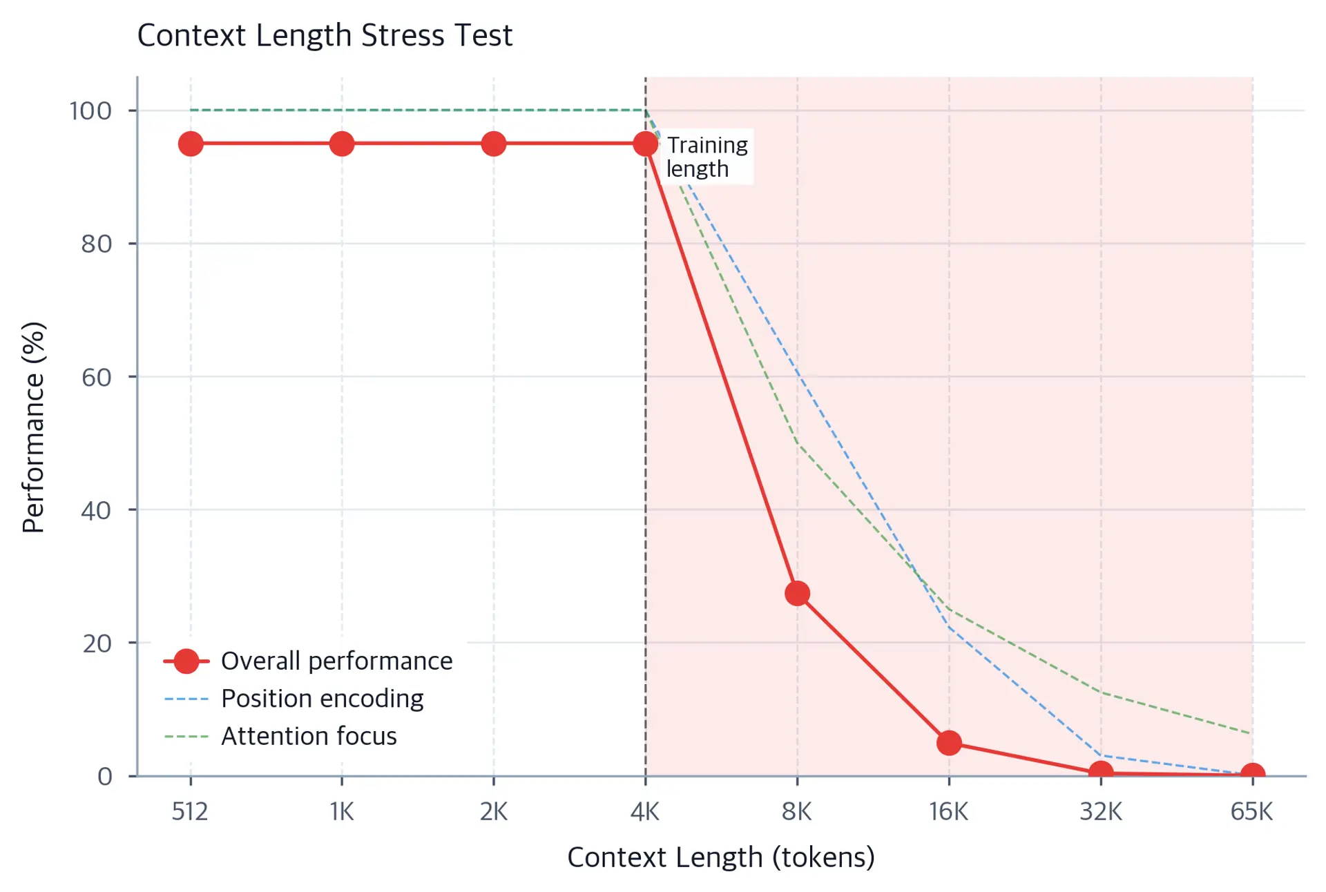 Line plot with shaded components showing performance degradation factors beyond training context length.