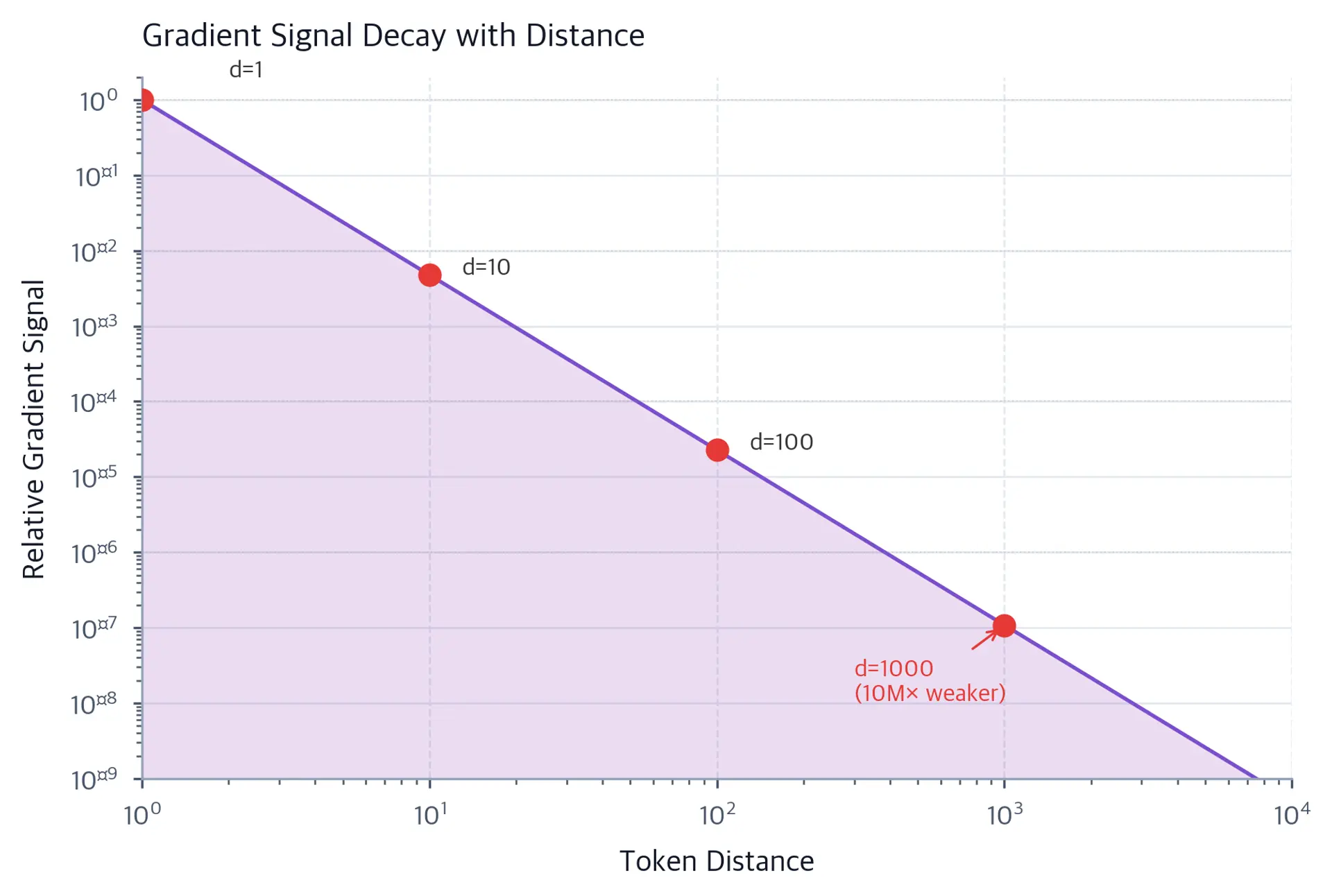Log-scale line plot showing gradient signal strength decreasing from 1.0 at distance 1 to below 0.0000001 at distance 8000.
