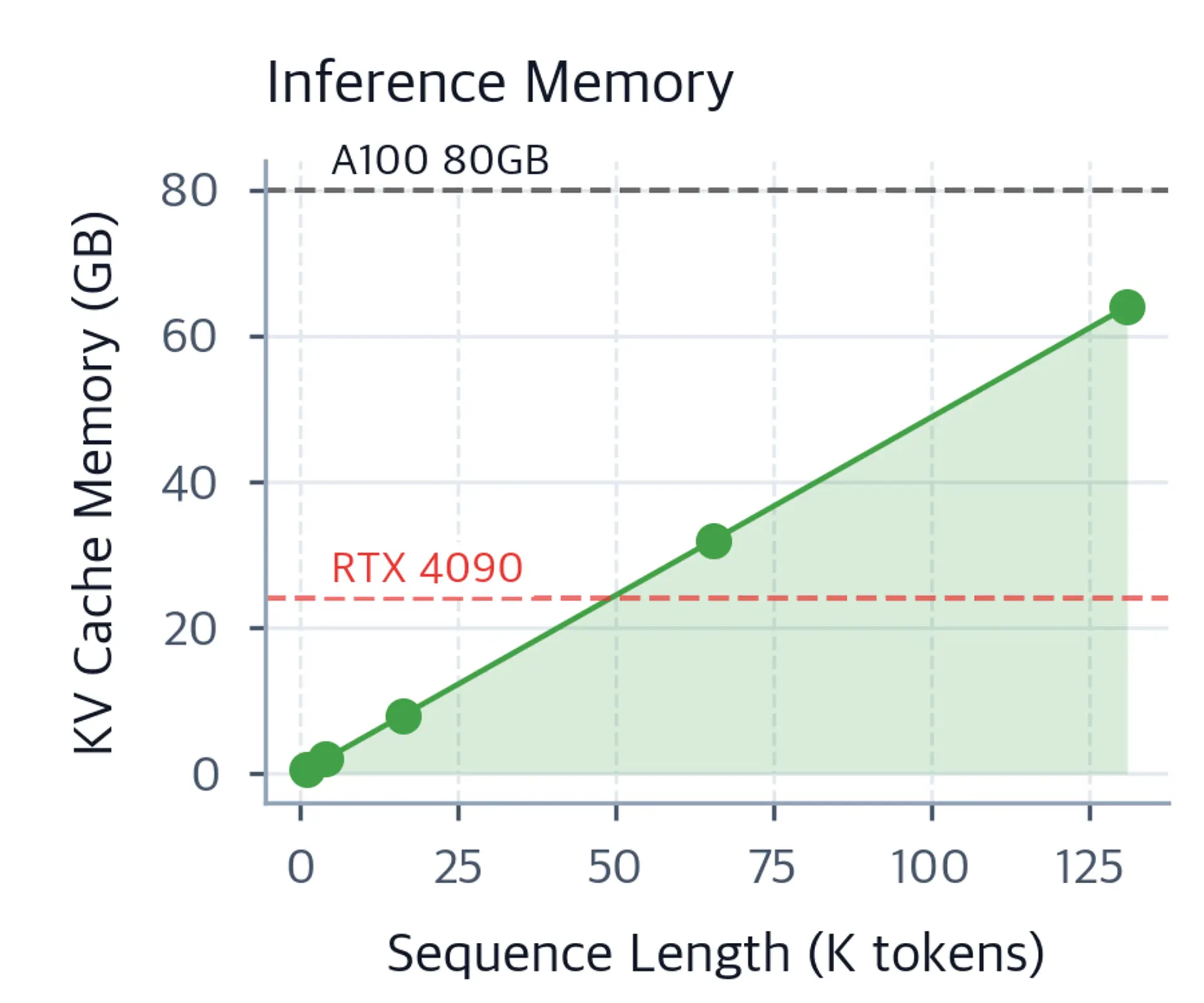 Line plot showing linear growth of KV cache memory with sequence length.