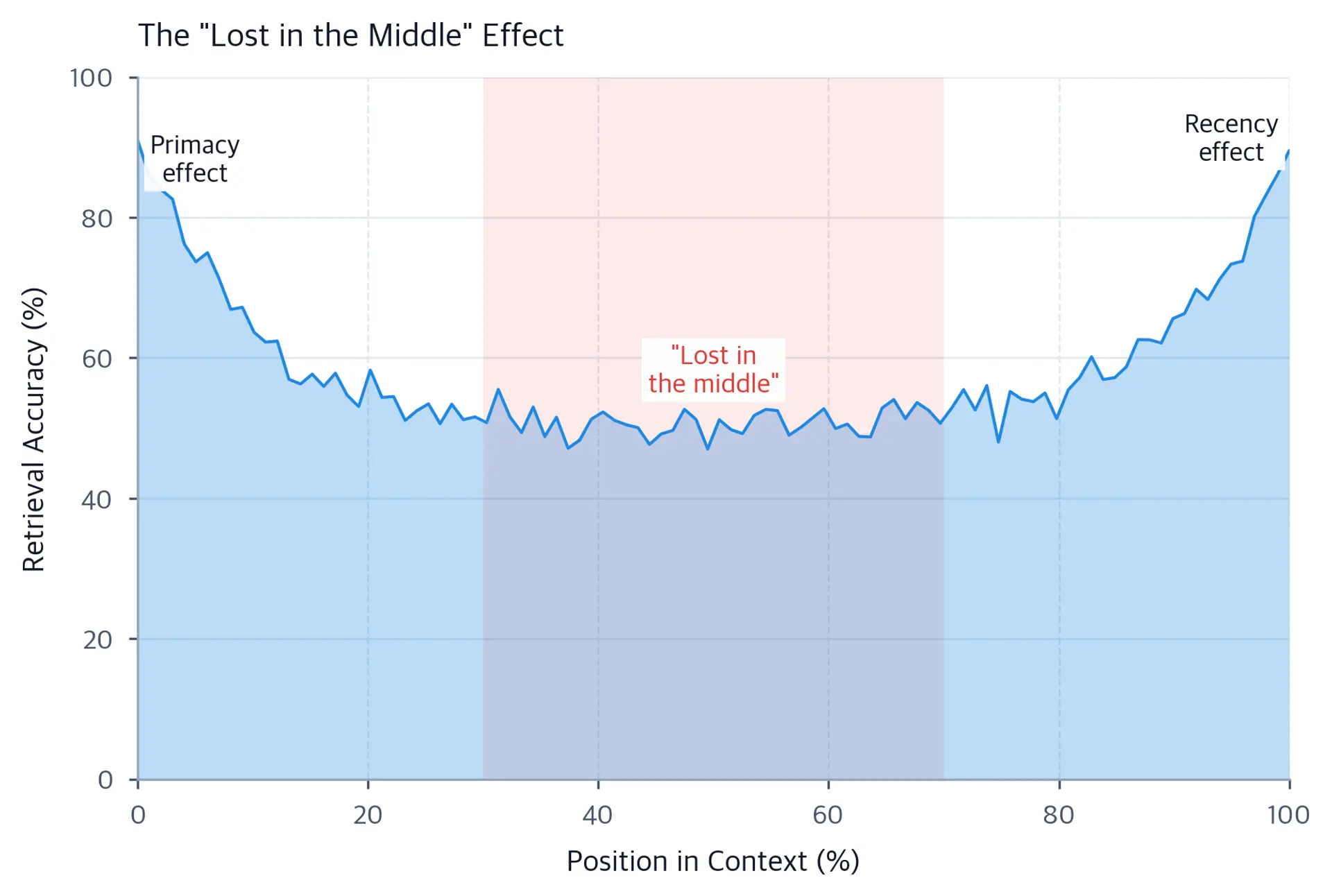 Line plot showing retrieval accuracy as a function of position, with high accuracy at start and end but a dip in the middle.