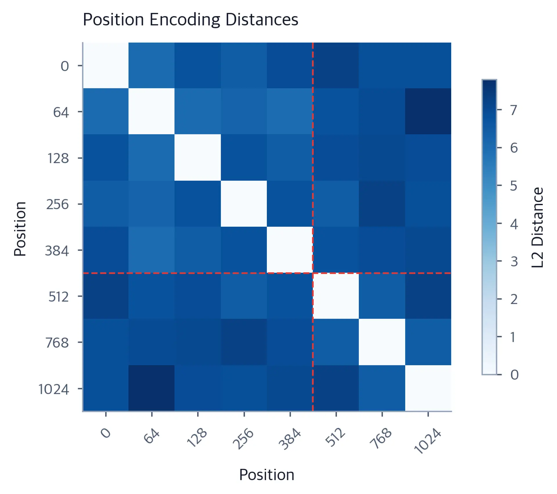 Heatmap of distance matrix between position encodings showing regular banded structure.