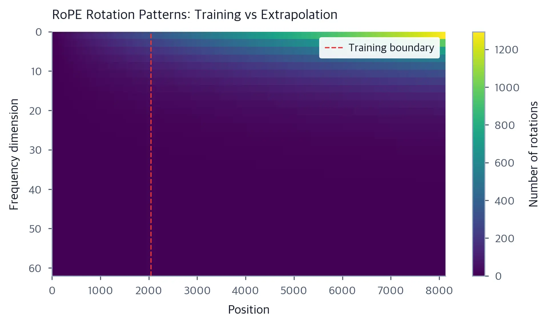 Heatmap showing rotation angles increasing across position (x-axis) and dimension (y-axis), with training boundary marked.
