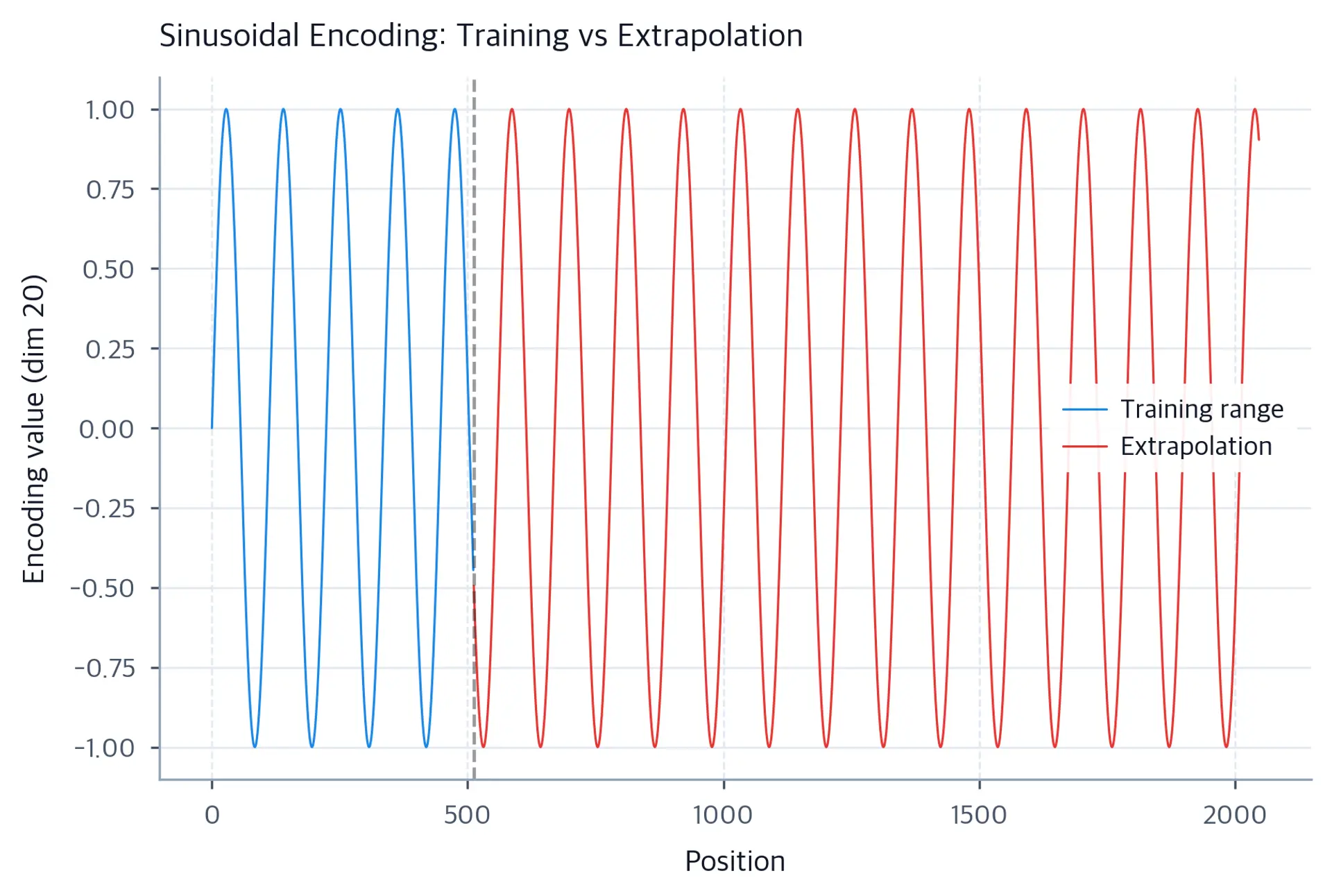 Line plot of sinusoidal position encoding dimension 20 from position 0 to 2048, split at the 512-token training limit.
