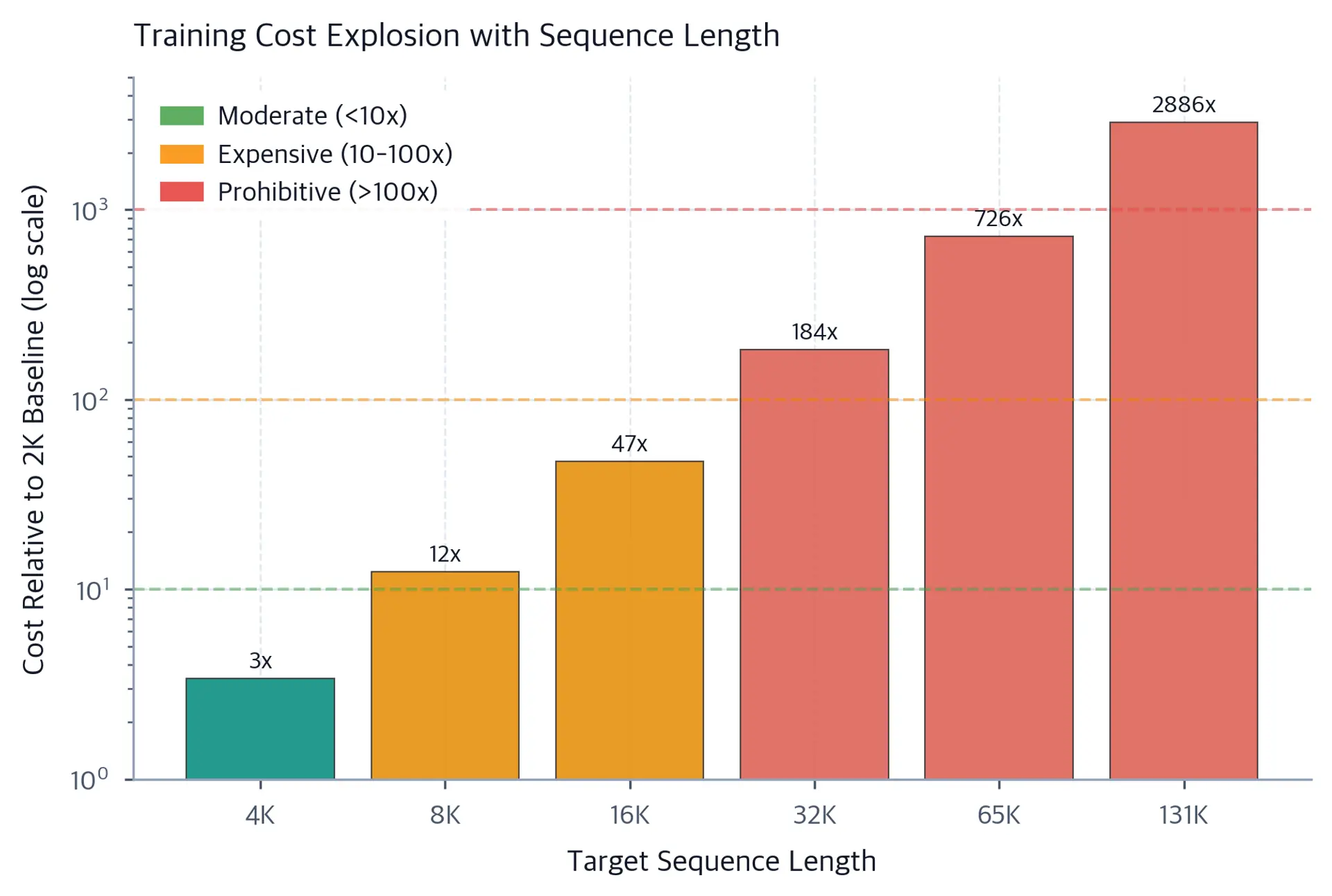 Log-scale bar chart showing training cost ratio growing from 2.8x at 4K tokens to 2886x at 128K tokens.