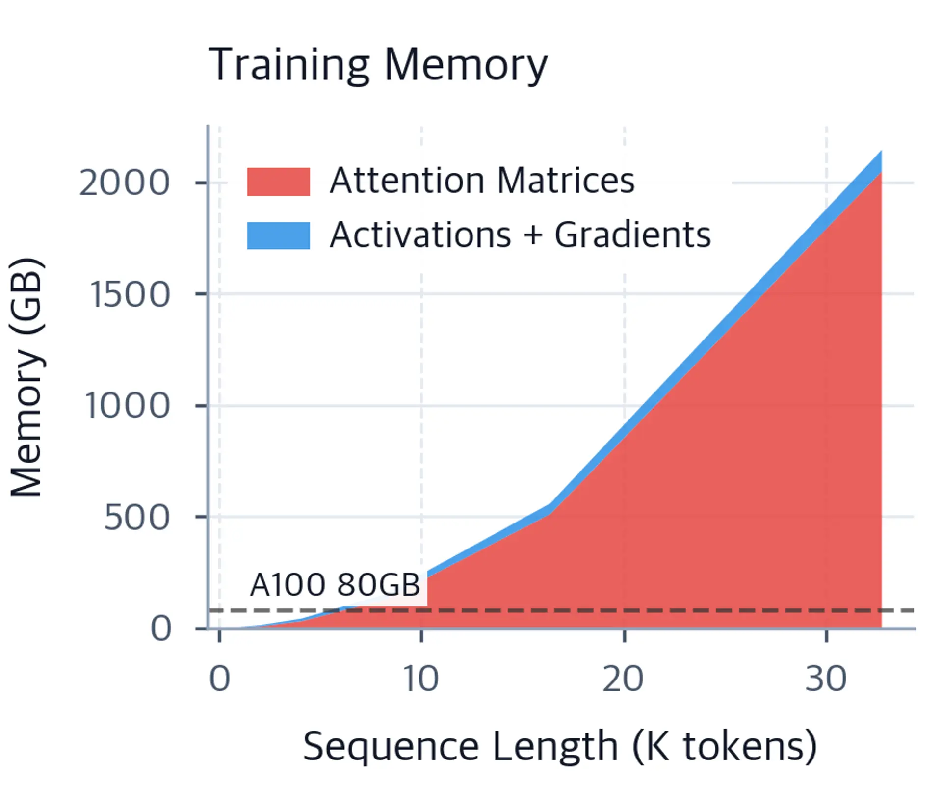 Stacked area chart showing training memory components with attention matrices exploding quadratically.