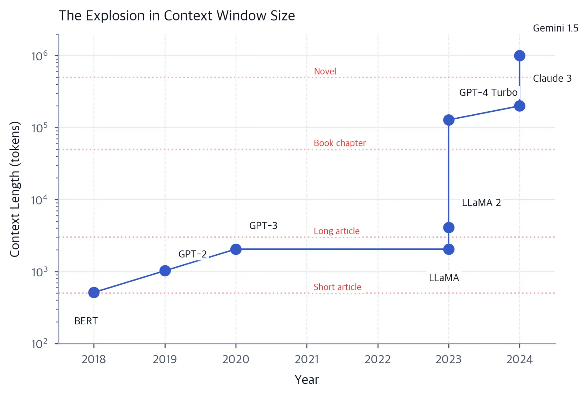 Log-scale plot showing context window sizes increasing from 512 tokens in 2018 to over 1 million by 2024.