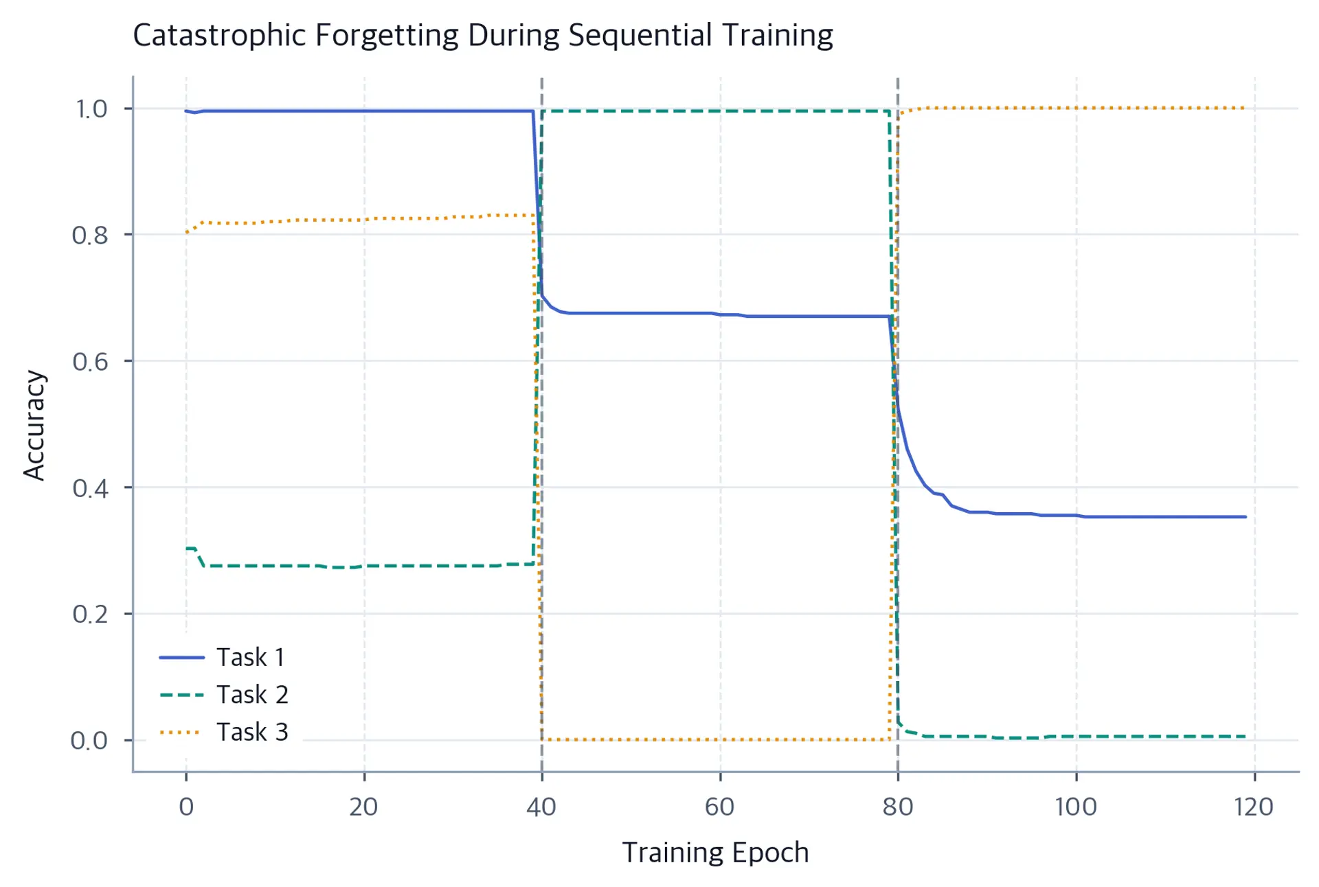 Line chart of accuracy over training epochs for three tasks, showing sharp accuracy drops at task transitions.