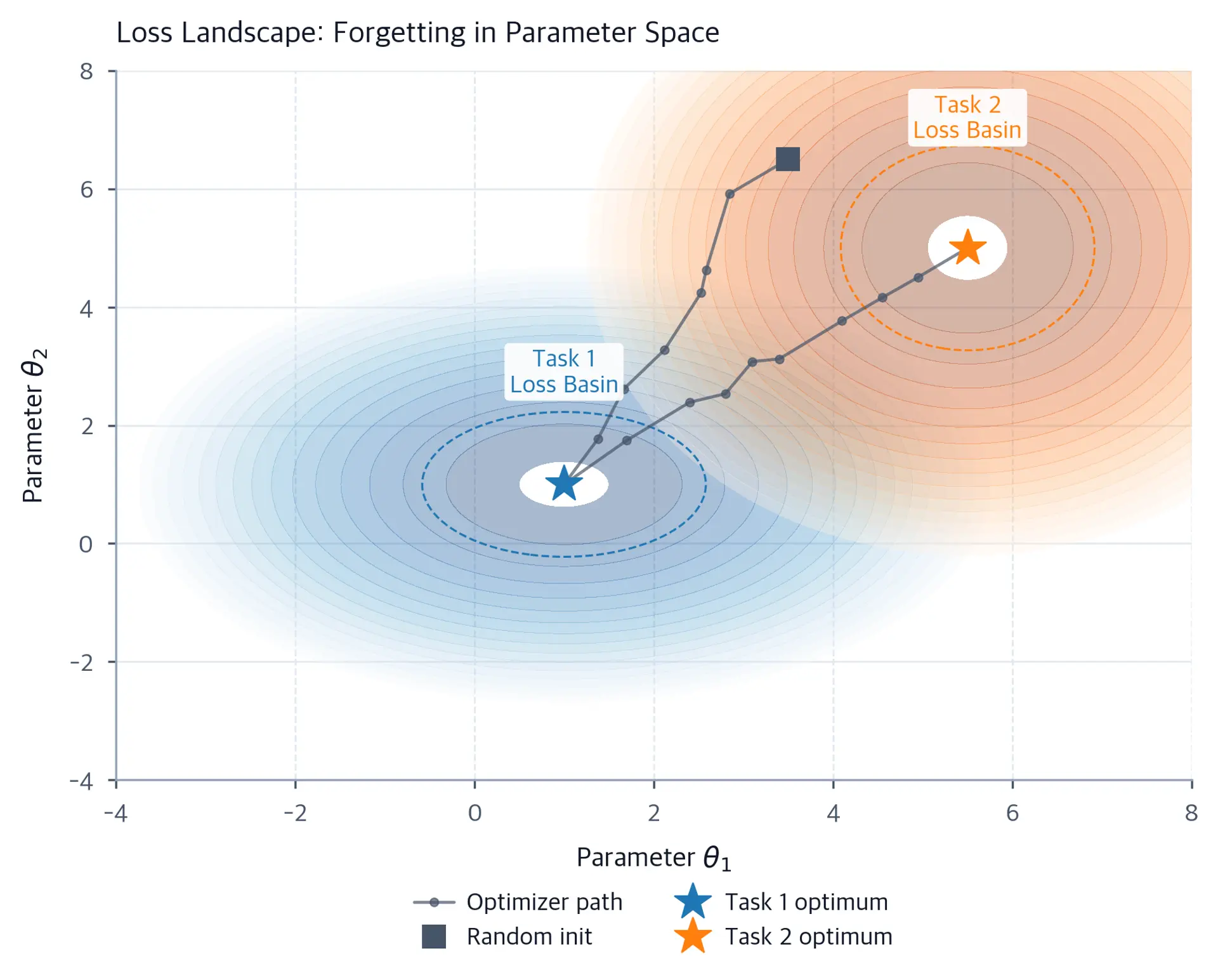 2D contour plot showing two separate loss basins with optimizer trajectory moving from task 1 to task 2 minimum.