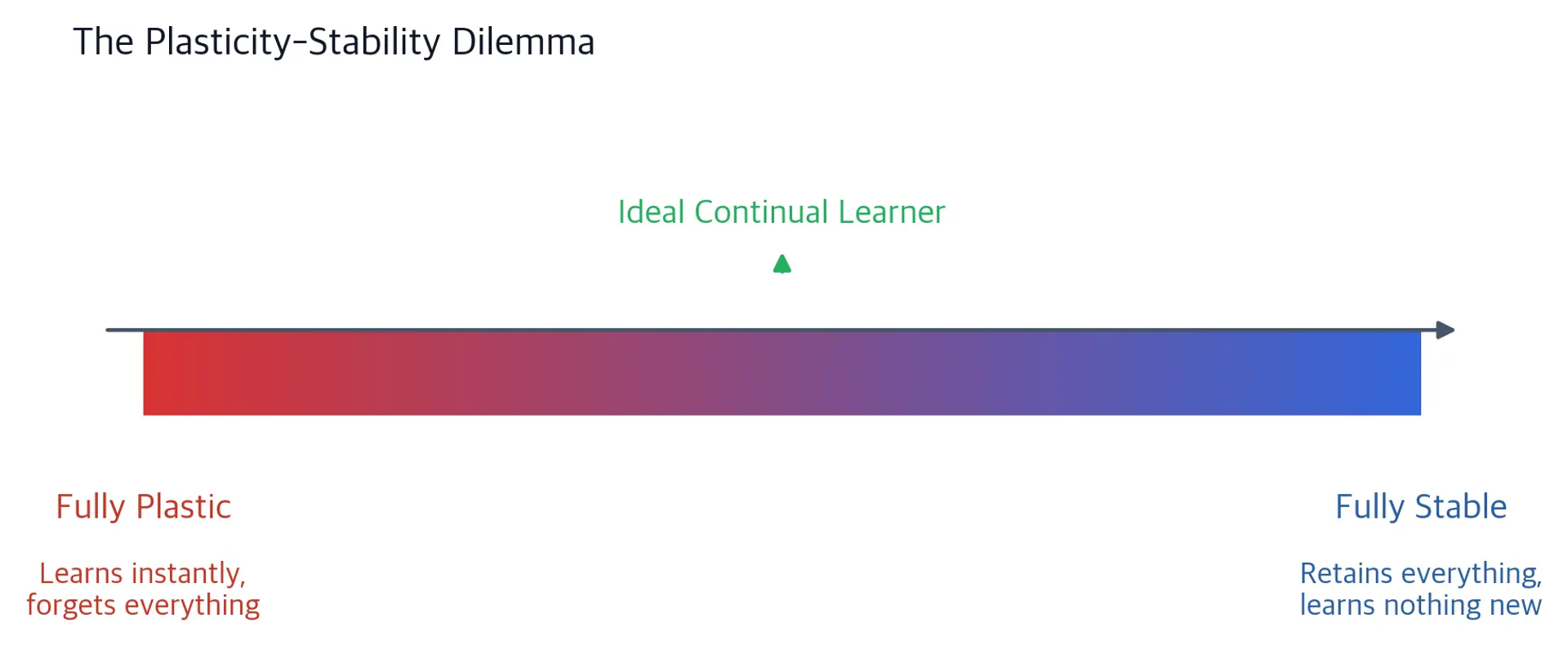 Horizontal spectrum showing plasticity on left, stability on right, with ideal continual learner in the middle.