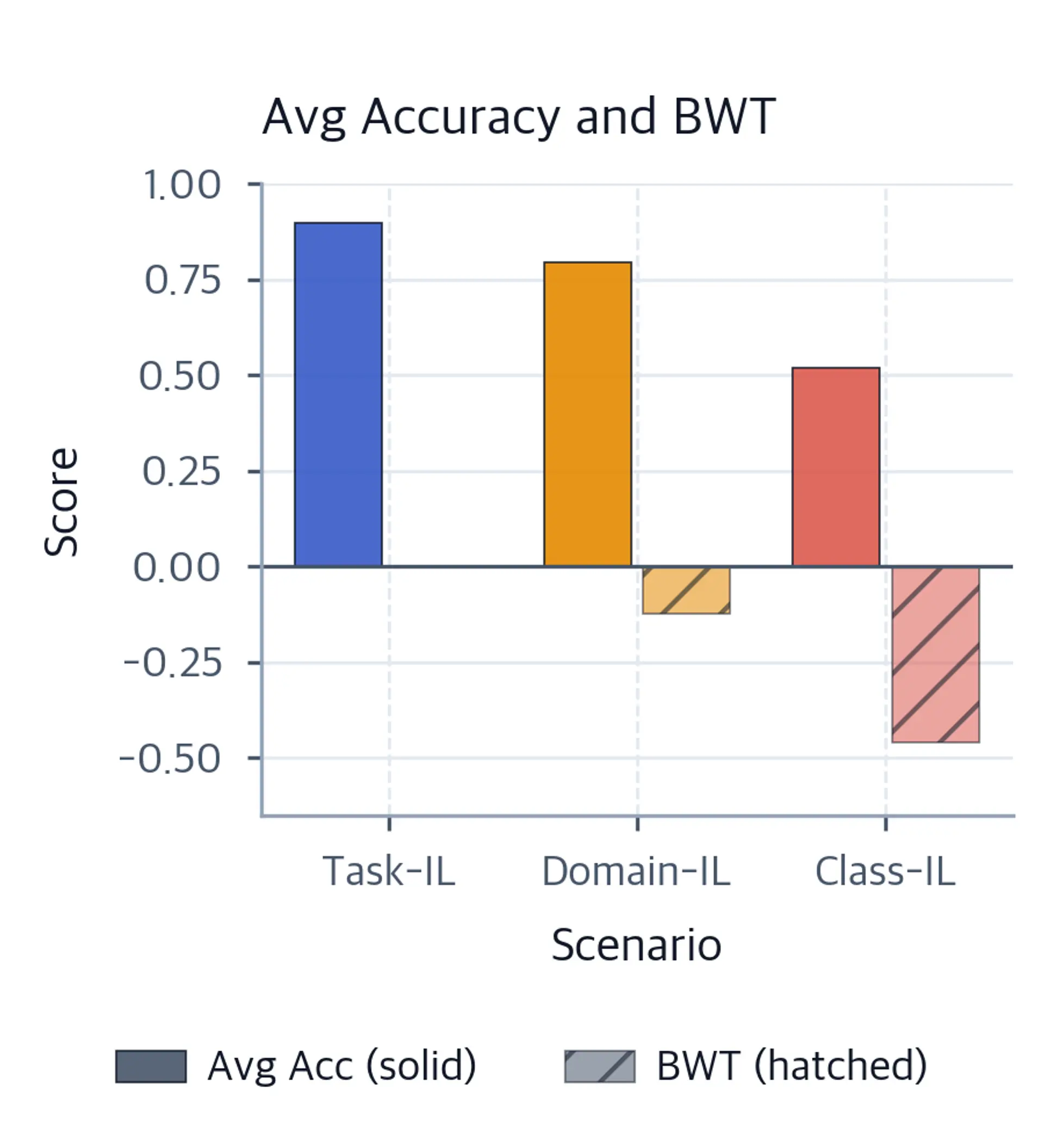 Bar chart showing average accuracy and BWT for task-IL, domain-IL, and class-IL.