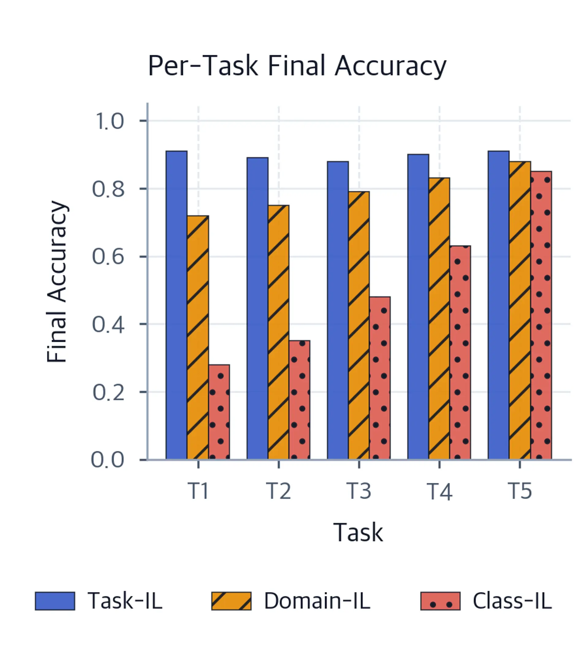 Bar chart comparing per-task accuracy across three continual learning scenarios.