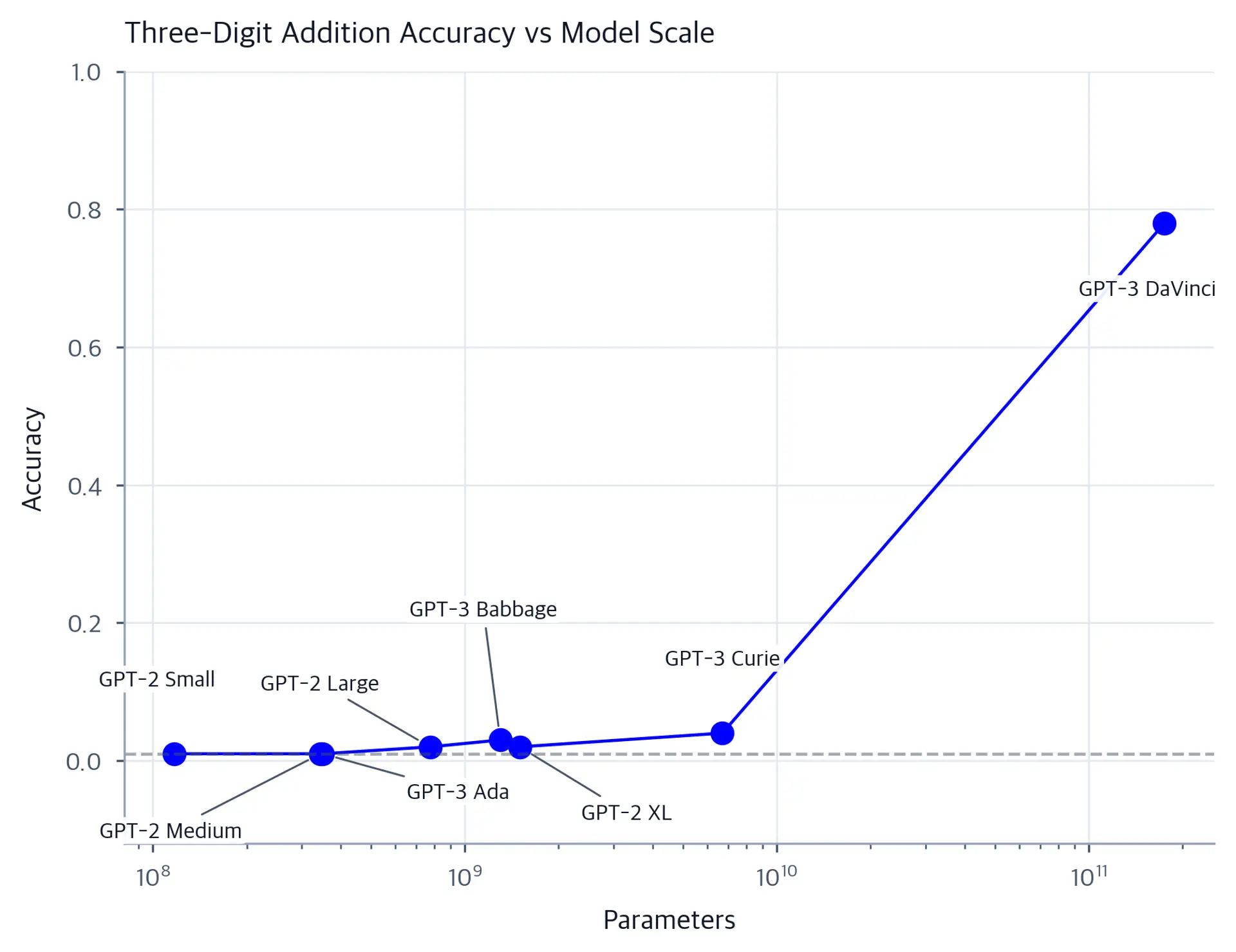 Scatter plot showing arithmetic accuracy jumping from near-zero to high at large model scales.