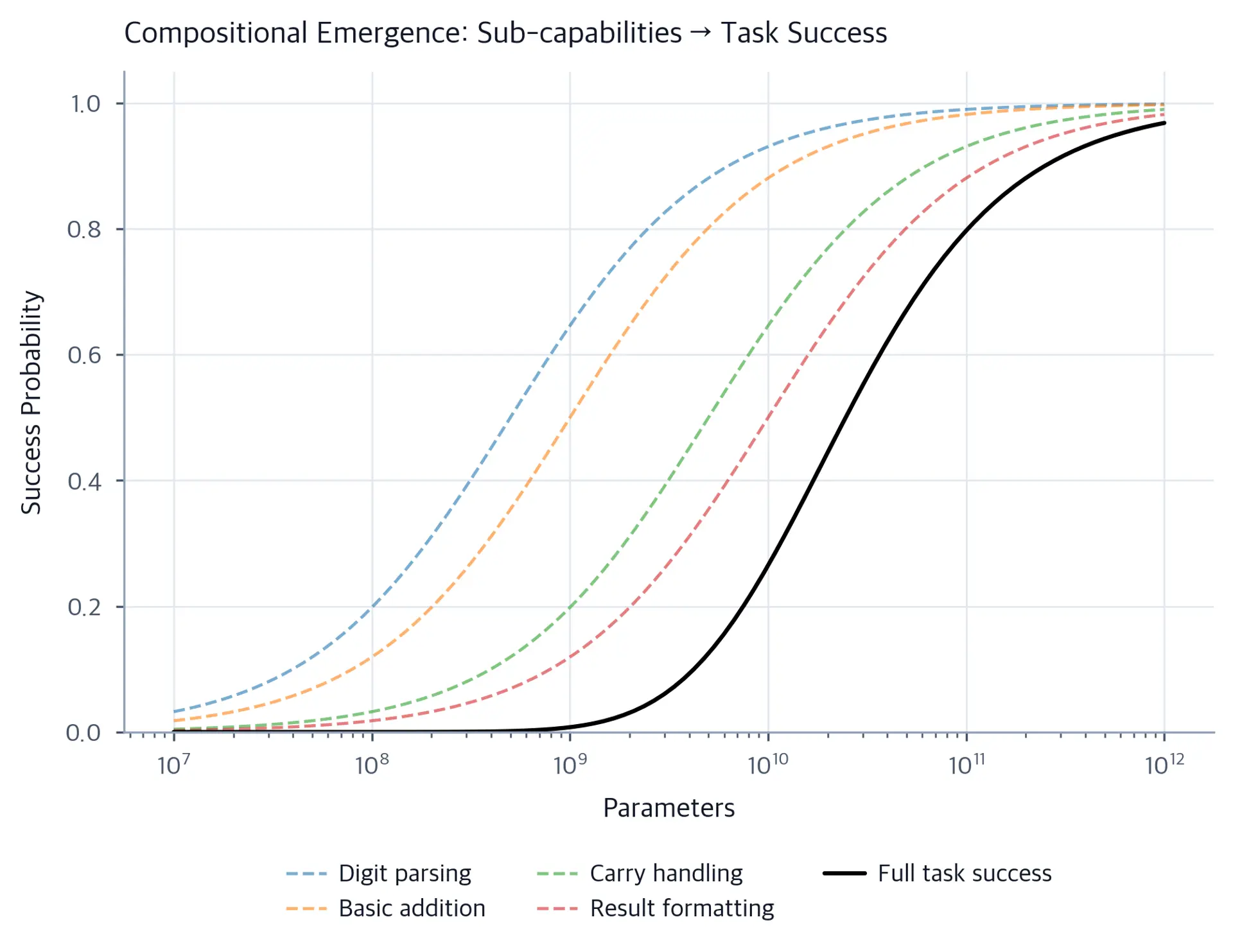 Plot showing four gradual sub-capability curves combining into one sharp emergent task curve.