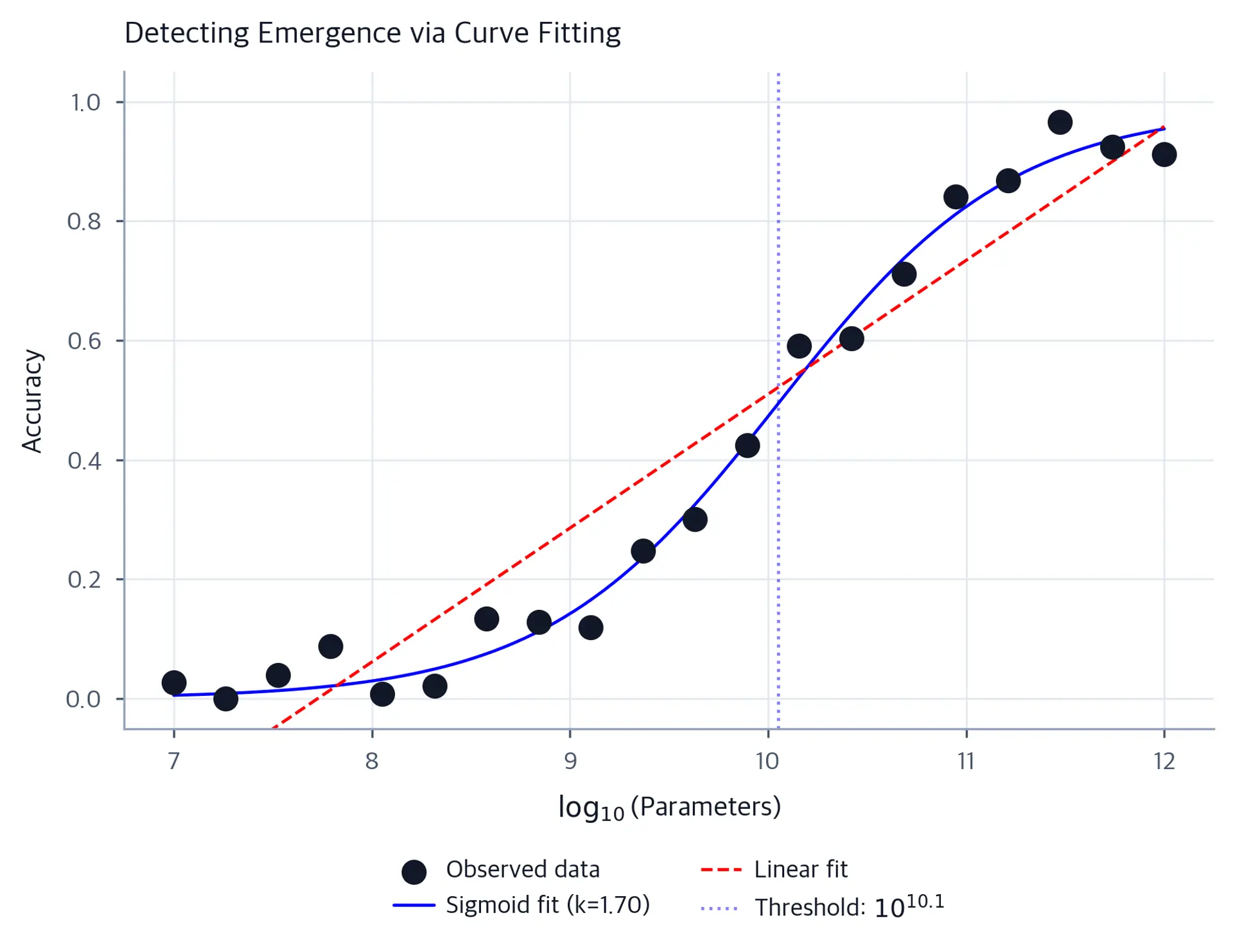 Scatter plot with sigmoid and linear curve fits, showing sigmoid captures emergence better.