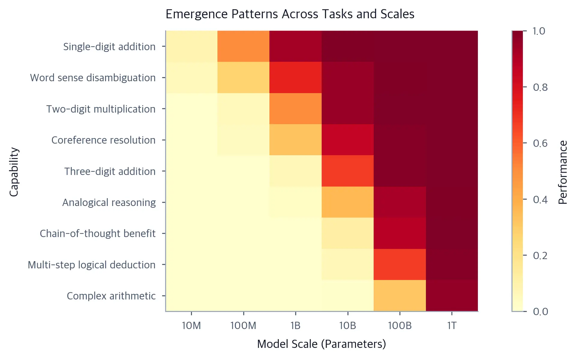 Heatmap with model scales on x-axis and task types on y-axis showing emergence patterns.