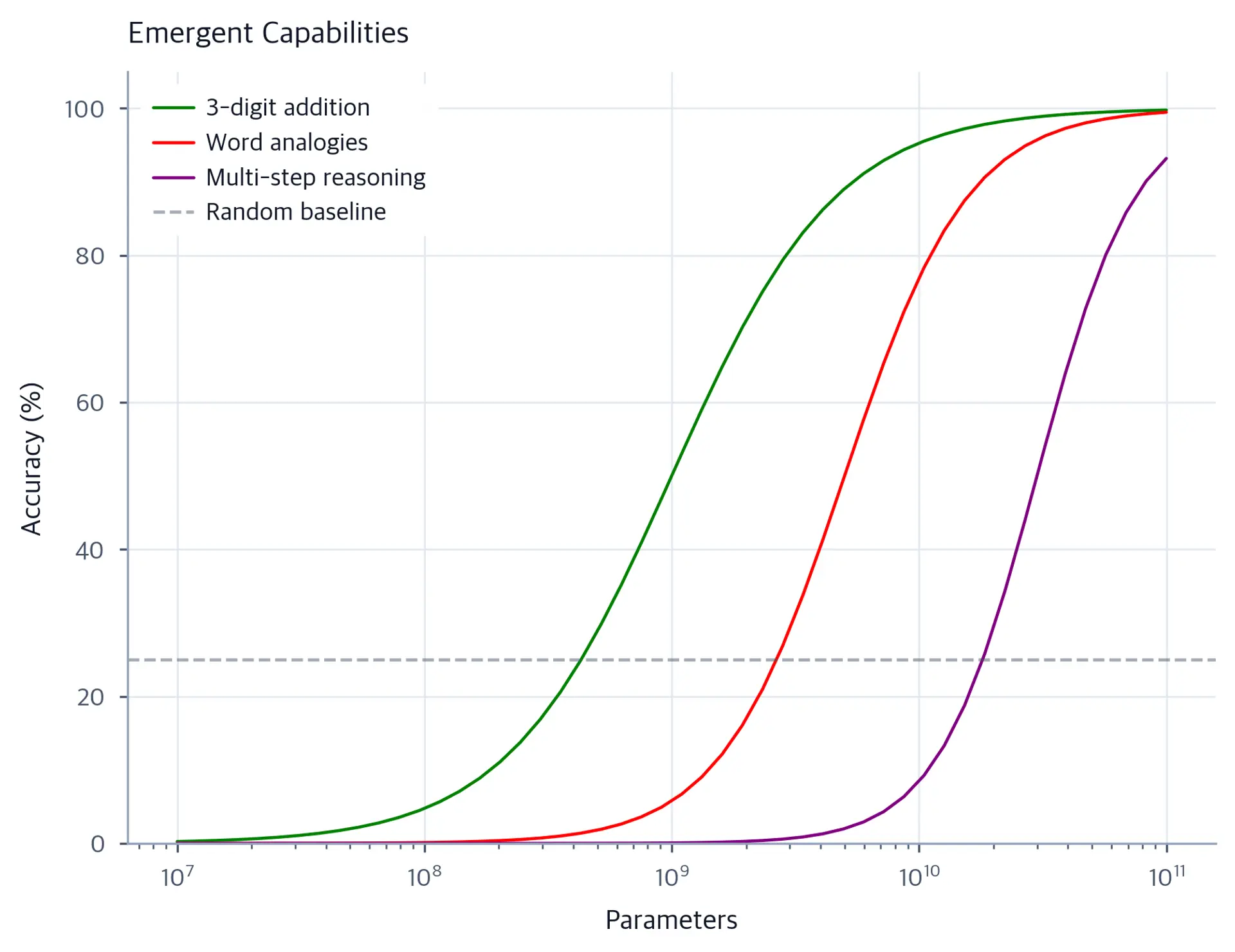 Plot showing sharp sigmoid-like capability emergence for different tasks.