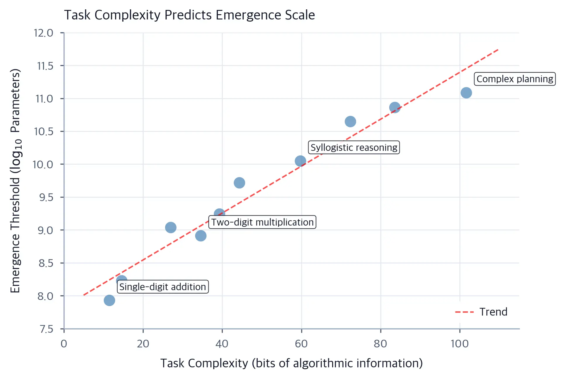 Scatter plot showing task complexity in bits versus emergence threshold in parameters, with a diagonal trend.