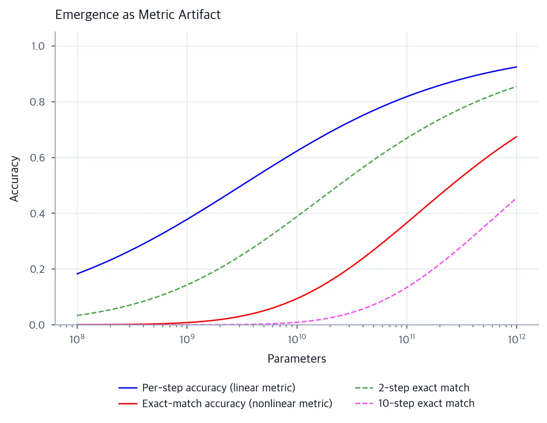 Two curves showing smooth per-step improvement versus sharp exact-match emergence.