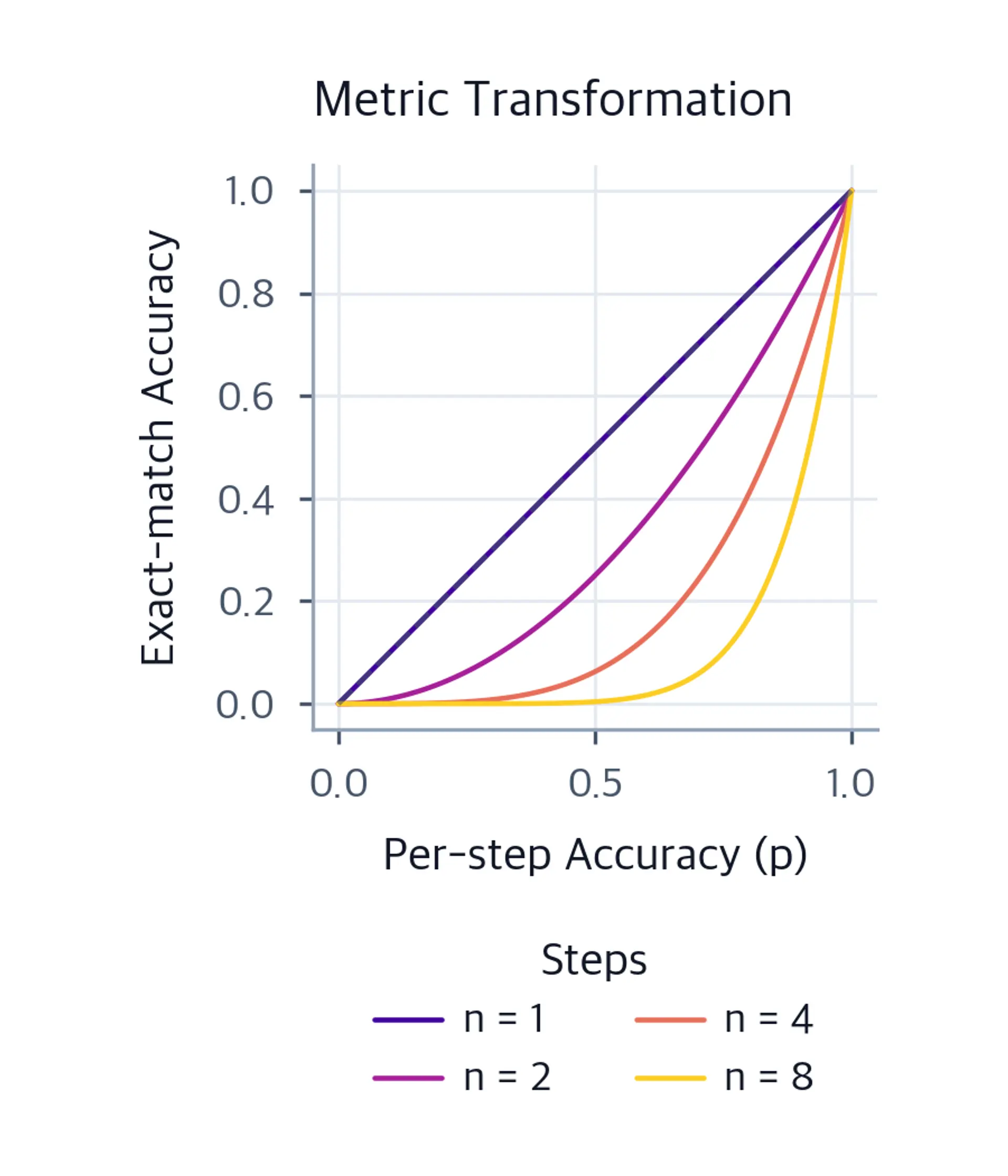 Plot showing the nonlinear relationship between per-step accuracy and exact-match accuracy for varying numbers of steps.