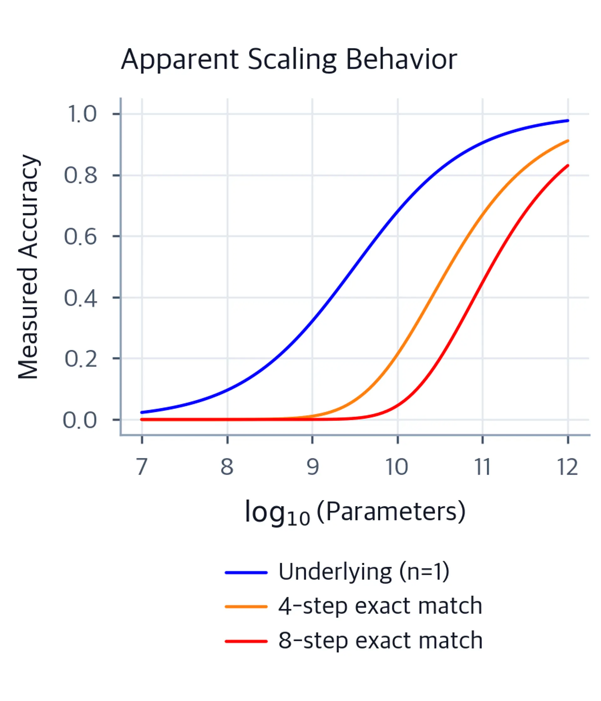 Plot showing how the same underlying smooth competence curve appears as apparent emergence under multi-step exact-match metrics.