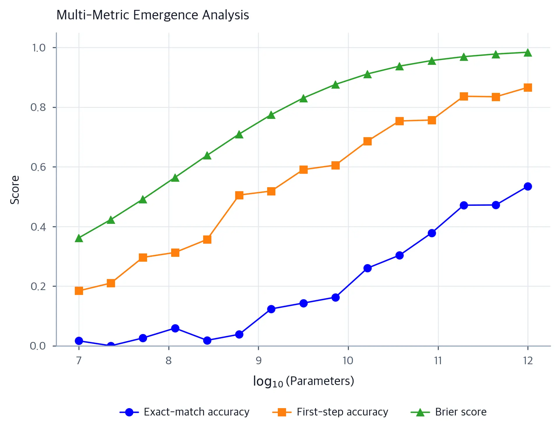 Three curves showing different emergence patterns based on metric choice.