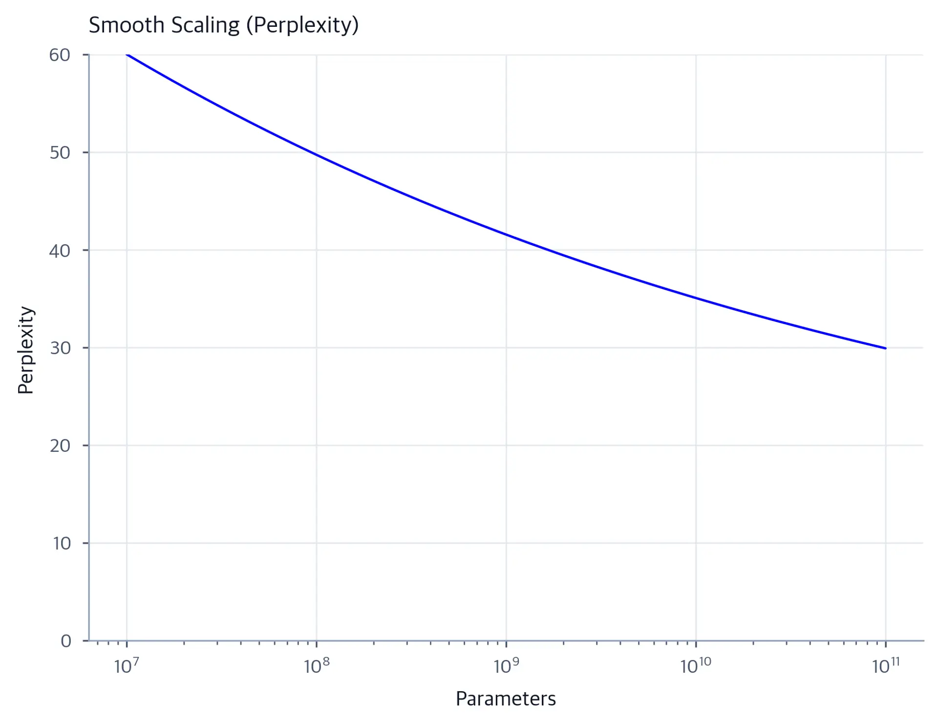 Plot showing smooth perplexity decrease with model scale.