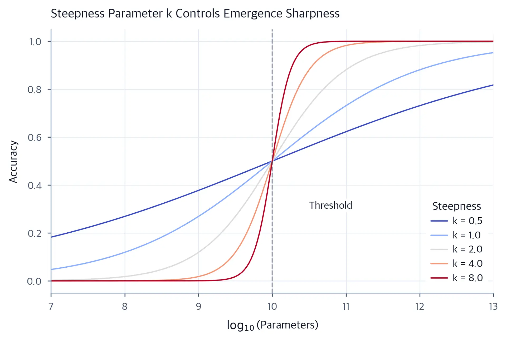 Multiple sigmoid curves showing how different k values affect transition sharpness from gradual to sharp.