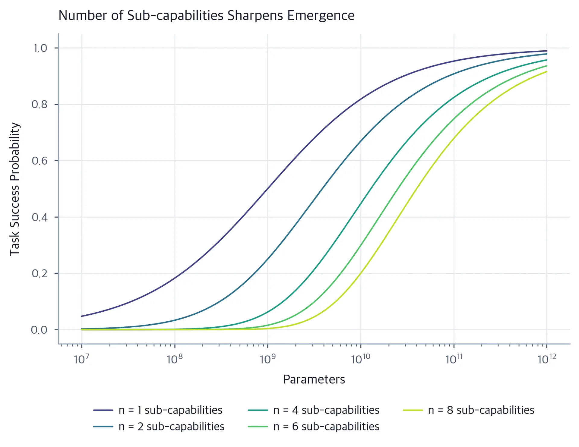 Multiple curves showing how requiring more sub-capabilities creates sharper emergence transitions.