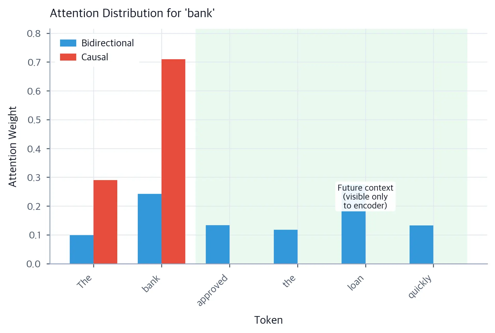 Grouped bar chart comparing attention weights for bidirectional vs causal attention at each token position.