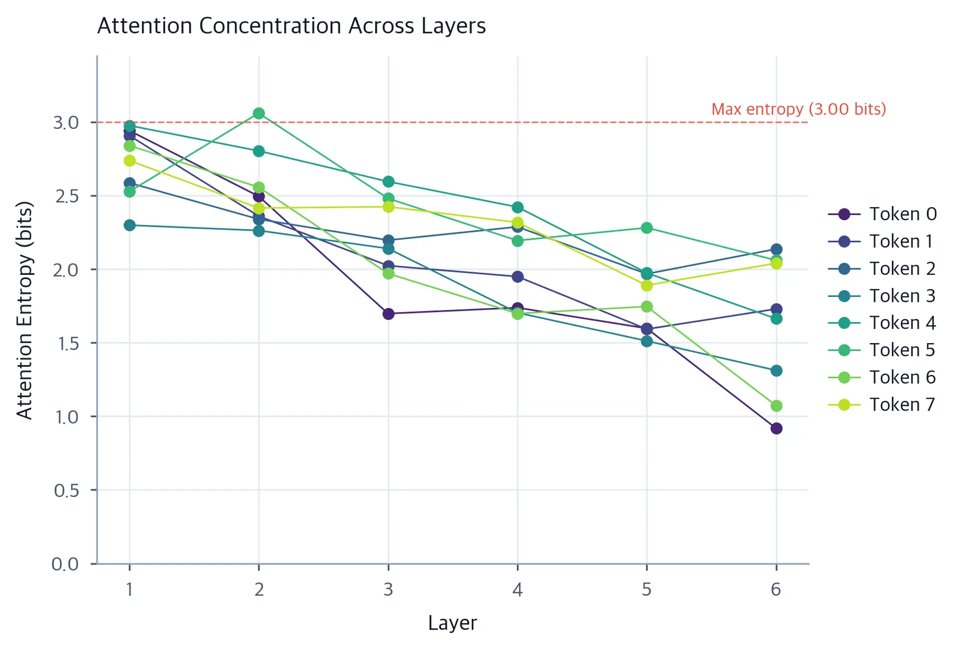 Line plot showing attention entropy for each token position across 6 encoder layers.