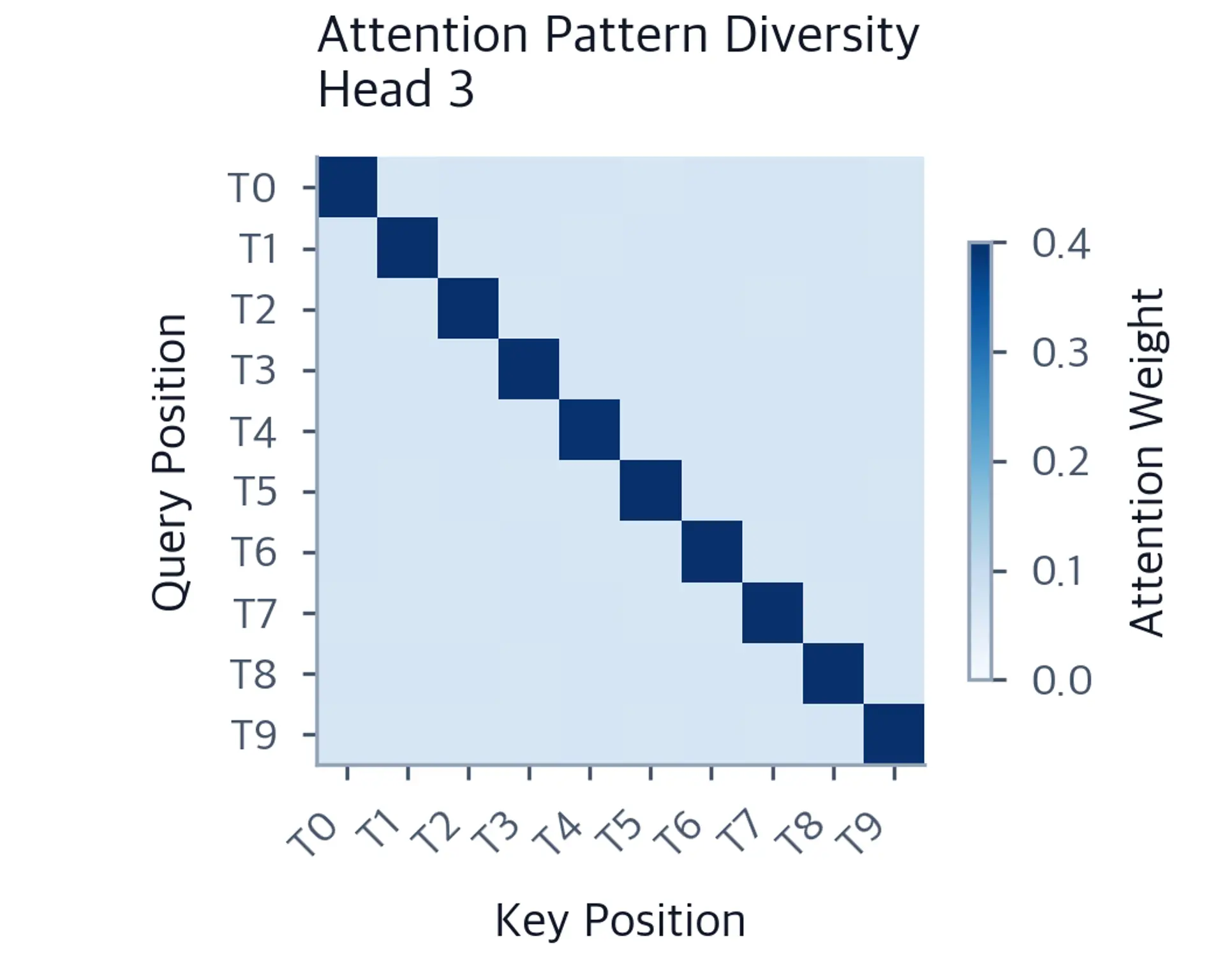 Heatmap for attention head 3 showing a moderate diagonal with broader contextual weight.