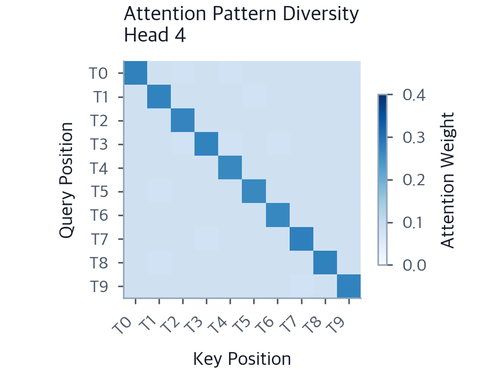 Heatmap for attention head 4 showing balanced diagonal and contextual attention.