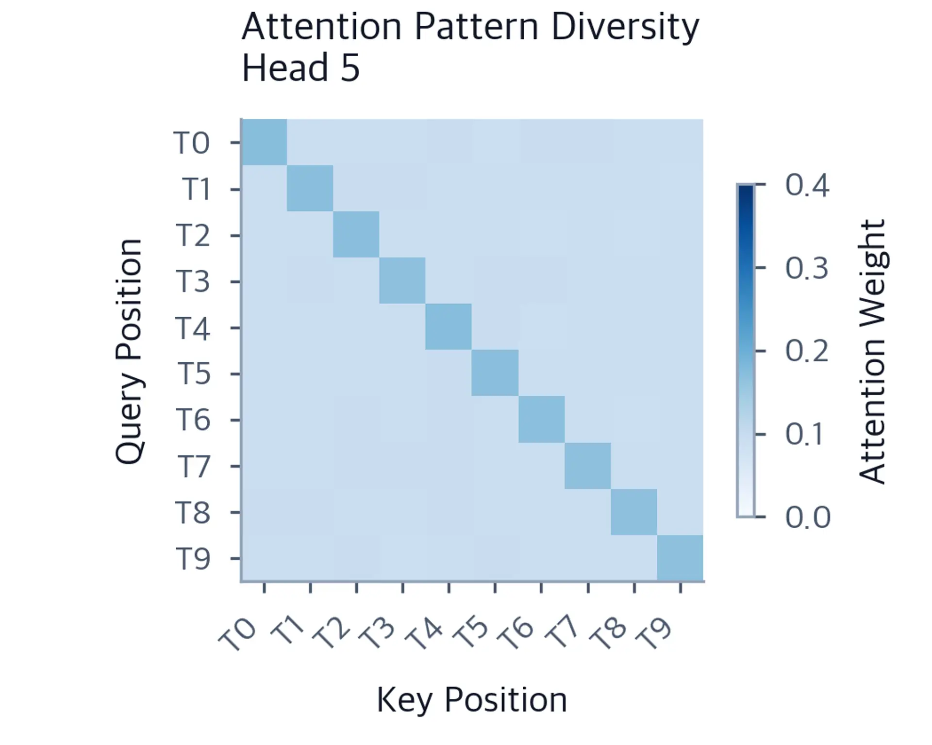 Heatmap for attention head 5 showing broad attention with a modest diagonal preference.