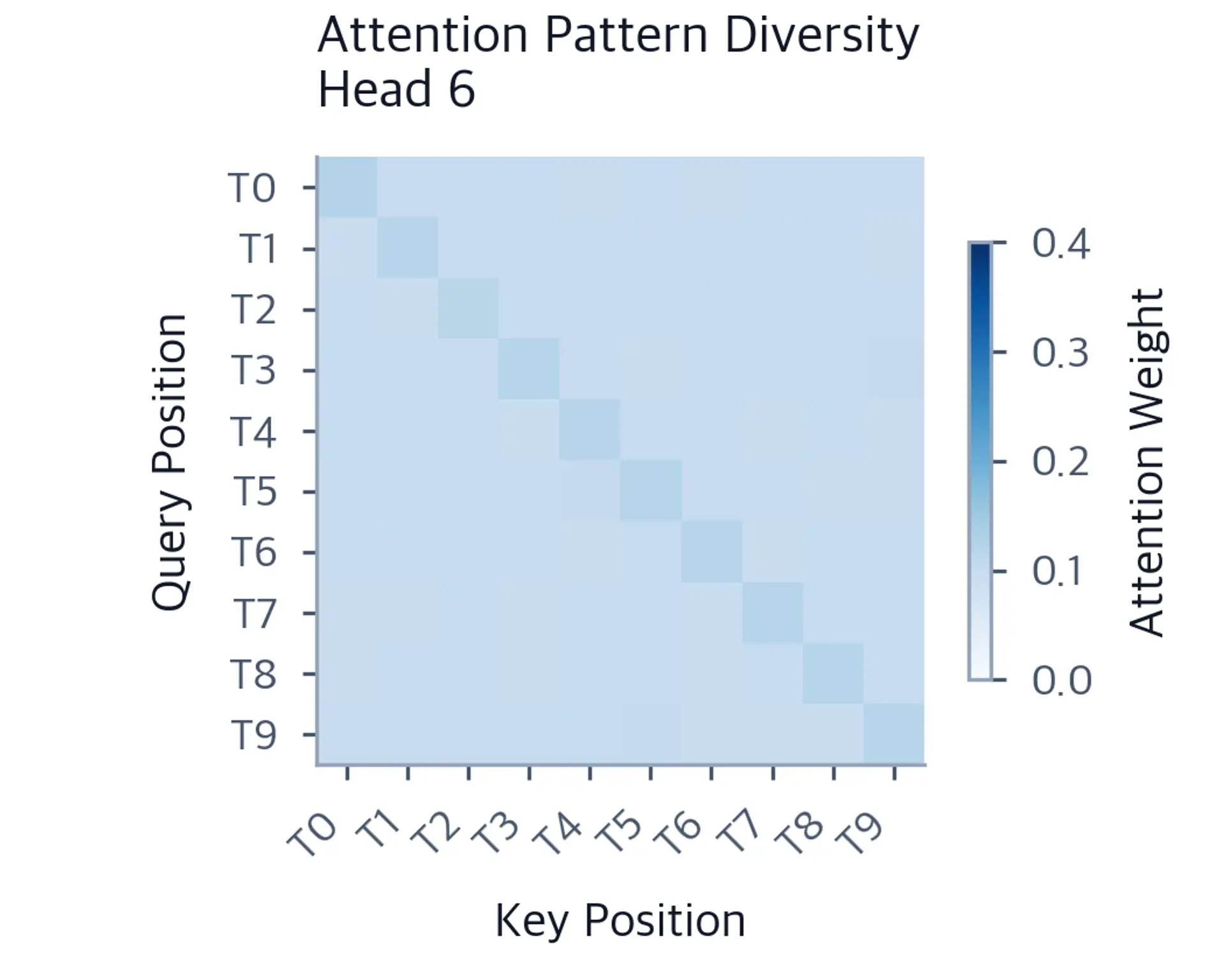 Heatmap for attention head 6 showing diffuse attention across token positions.