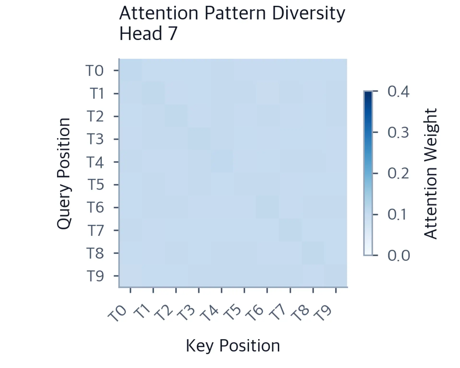 Heatmap for attention head 7 showing nearly global attention with a faint diagonal.