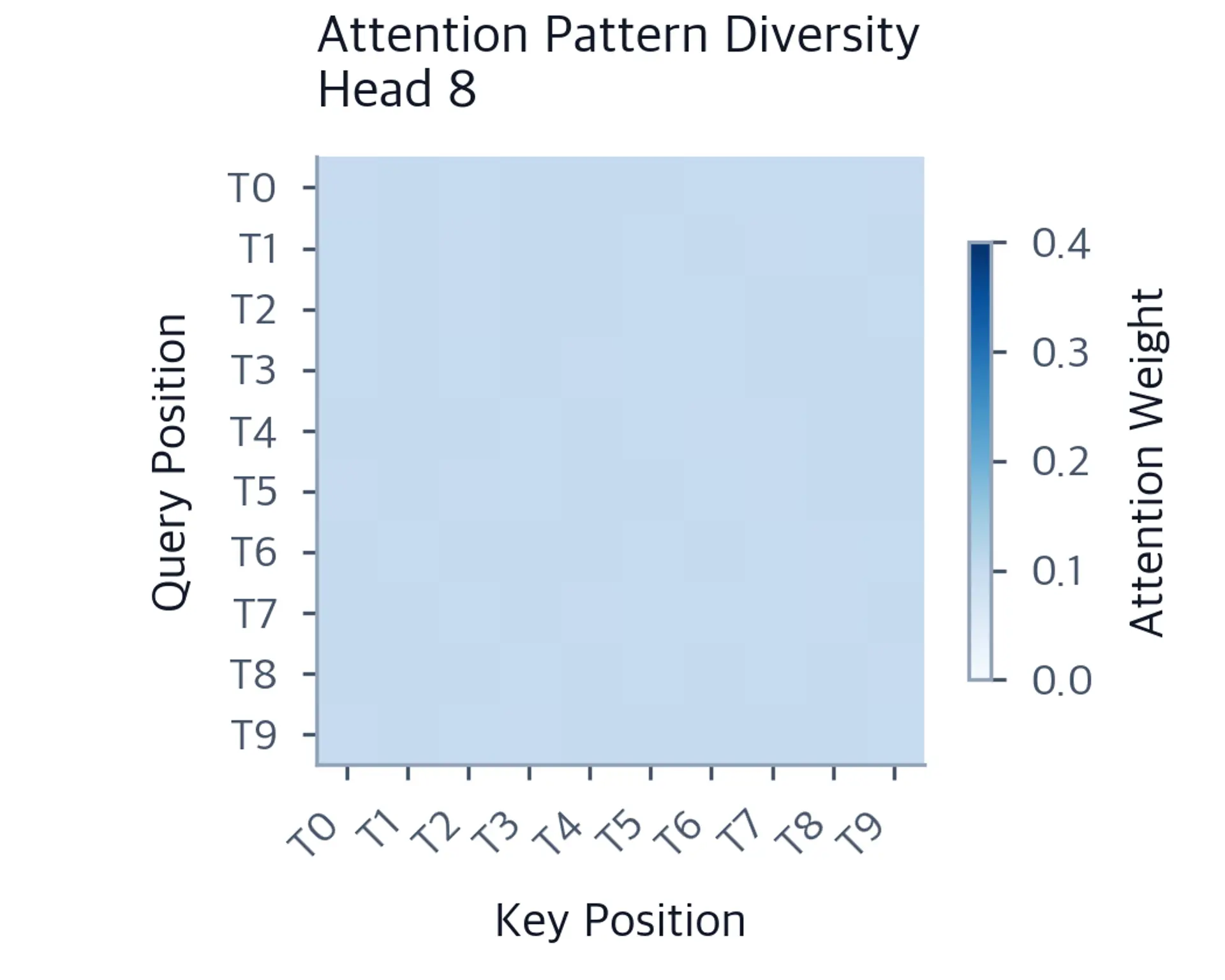 Heatmap for attention head 8 showing nearly uniform global attention.