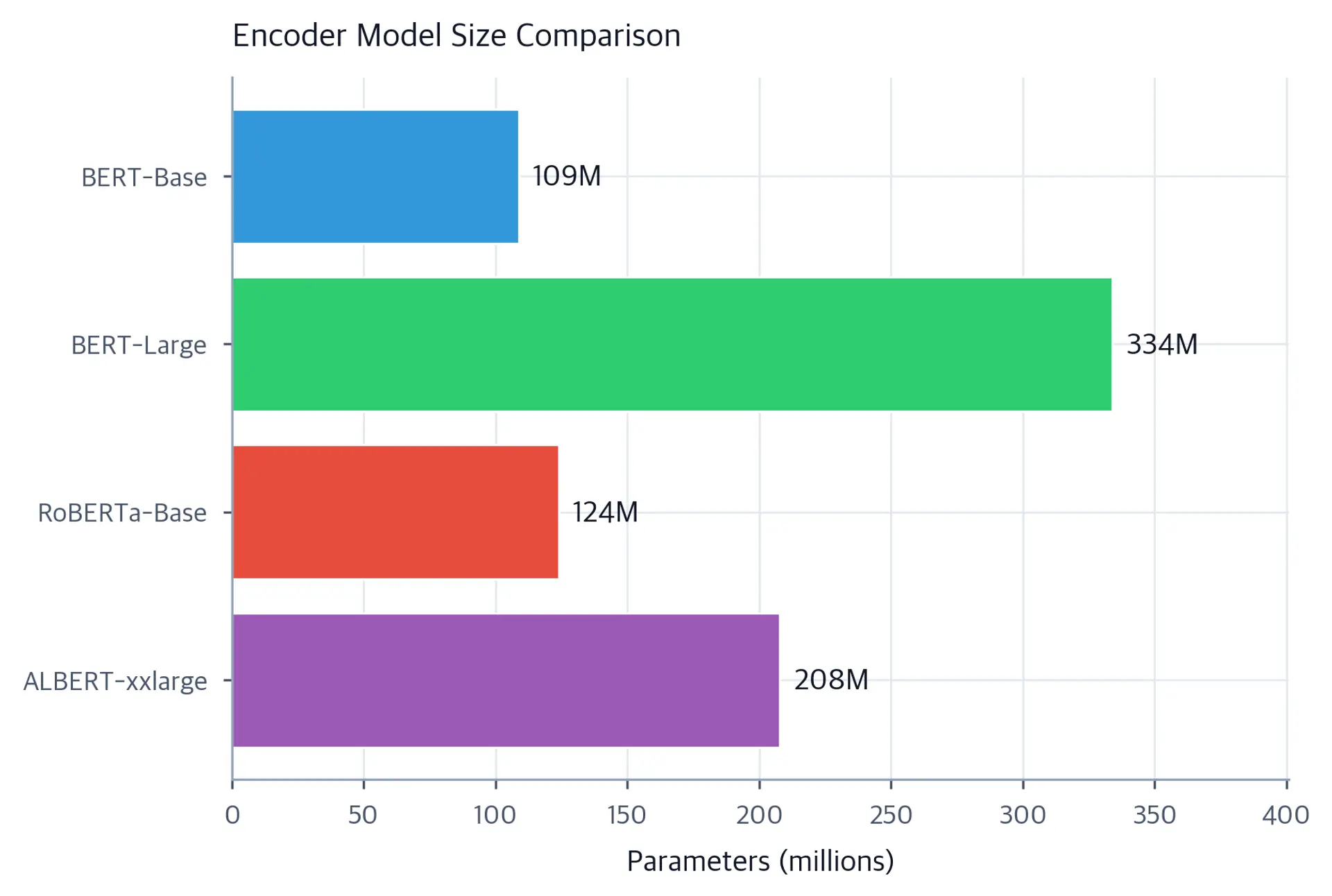 Bar chart comparing parameter counts across BERT variants from 100M to 300M parameters.