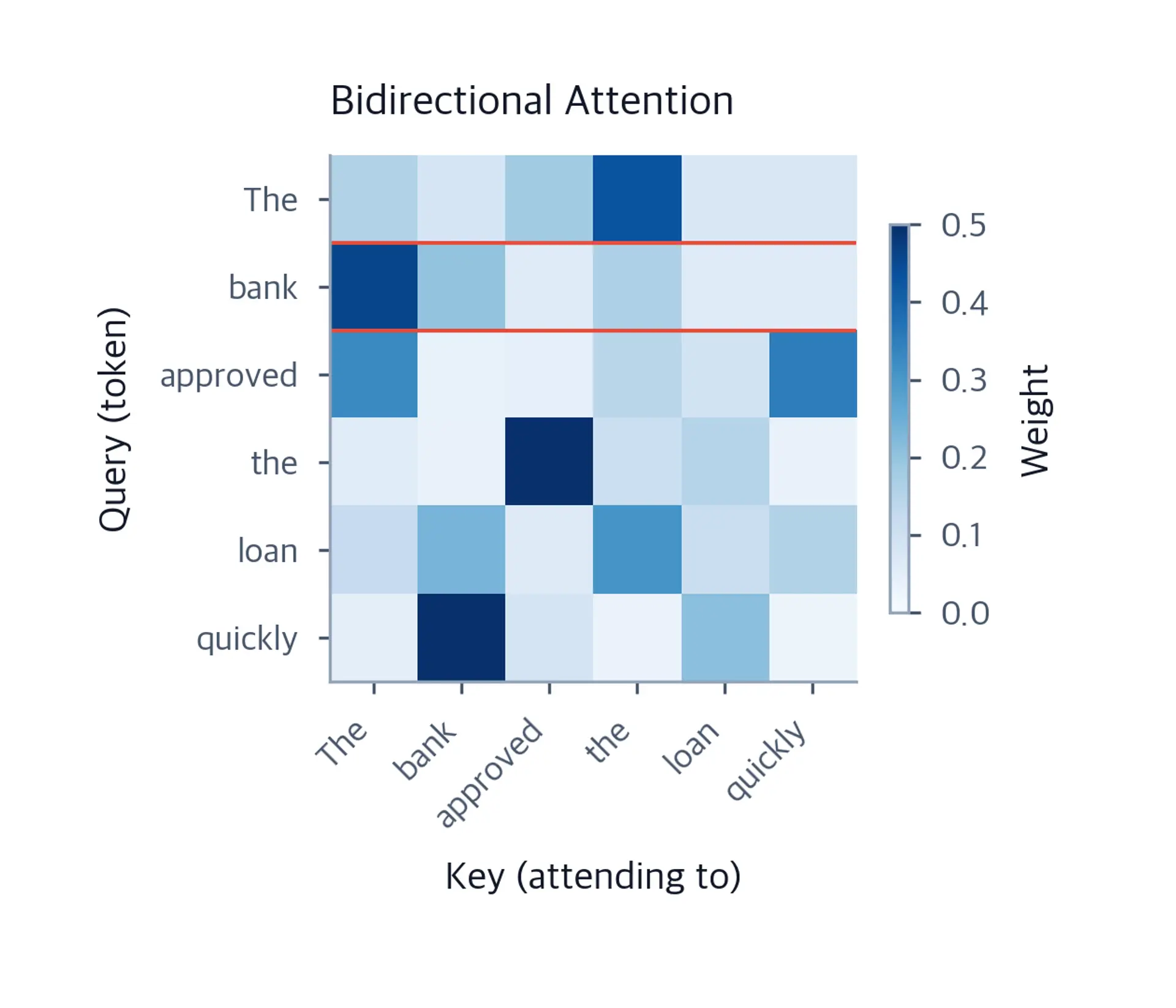 Heatmap showing full attention matrix where all positions attend to all other positions.